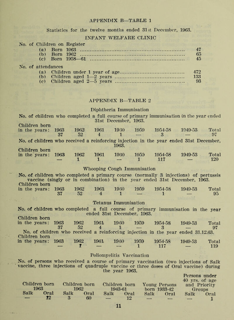 Statistics for the twelve months ended 315t December, 1963. INFANT WELFARE CLINIC No. of Children on Register (a) Born li963 47 (b) Born 1962 65 (c) Born 1958—61 45 No. of attendances (a) Children under 1 year of age 472 (b) Children aged 1—2 years 133 (c) Children aged 2—5 years 93 APPENDIX B—TABLE 2 Diphtheria Immunisation No. of children who completed a full course of primary immunisation in the year ended 31st December, 1963. Children born in the years: 1963 1962 1961 1930 1959 1954-58 1949-53 Total 37 52 4 1 — 3 — 97 No. of children who received a reinforcing injection in the year ended 31st December, 1963. Children born in the years: 1963 1962 1961 1980 1959 1954--58 1949-53 Total — 1 1 — 1 117 — 120 Whooping Cough Immunisation No. of children who completed a primary course (normally 3 injections) of pertussis vaccine (singly or in combination) in the year ended 31st December, 1963. Children born in the years: 1963 1962 1961 1930 1959 1954-58 1949-53 Total 37 52 4 1 — 1 — 95 Tetanus Immunisation No. of children who completed a full course of primary immunisation in the year ended 31st December, 1963. Children born in the years: 1963 1962 1961 1960 1959 1954-58 1949-53 Total 37 52 4 1 — 3 — 97 No. of children who received a reinforcing injection in the year ended 31.12.63. Children born in the years: 1963 1962 1961 1960 1959 1954-58 1949-53 Total — t _ — 1 117 _ 119 Poliomyelitis Vaccination No. of persons who received a course of primary vaccination (two injections of Salk vaccine, three injections of quadruple vaccine or three doses of Oral vaccine) during the year 1963. Children born 1963 Salk Oral — 12 Children born 1962 Salk Oral 3 60 Children born 1943-61 Salk Oral — 12 Young Persons born 1933-42 Salk Oral Persons under 40 yrs. of age and Priority Groups Salk Oral — 1