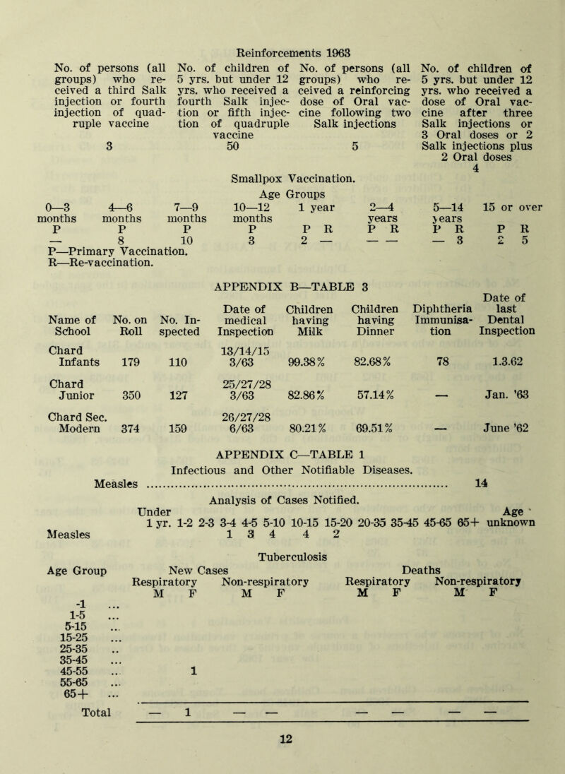 Reinforcements 1963 No. of persons (all groups) who re- ceived a third Salk injection or fourth injection of quad- ruple vaccine 3 No. of children of 5 yrs. but under 12 yrs. who received a fourth Salk injec- tion or fifth injec- tion of quadruple vaccine 50 No. of persons (all groups) who re- ceived a reinforcing dose of Oral vac- cine following two Salk injections 5 No. of children of 5 yrs. but under 12 yrs. who received a dose of Oral vac- cine after three Salk injections or 3 Oral doses or 2 Salk injections plus 2 Oral doses 4 Smallpox Vaccination. 0—3 4—6 7—9 months months months P P P — 8 10 P—Primary Vaccination. R—Re-vaccination. Age Groups 10—12 1 year months P PR 3 2 — 2—4 5—14 15 or over years >ears PR PR PR — 3 2 5 APPENDIX B—TABLE 3 Name of school No. on Boll No. In- spected Date of medical Inspection Children having Milk Children having Dinner Diphtheria Immunisa- tion Date of last Dental Inspection Chard Infants 179 110 13/14/15 3/63 99.38% 82.68% 78 1.3.62 Chard Junior 350 127 25/27/28 3/63 82.86% 57.14% — Jan. ’63 Chard Sec. Modern 374 159 26/27/28 6/63 80.21% 69.51% _ June ’62 APPENDIX C—TABLE 1 Infectious and Other Notifiable Diseases. Measles 14 Analysis of Cases Notified. Under Age ‘ 1 yr. 1-2 2-3 3-4 4-5 5-10 10-15 15-20 20-35 35-45 45-65 65-h unknown Measles 1 3 4 4 2 Age Group -1 1-5 5-15 15-25 25-35 35-45 45-55 55-65 65+ Tuberculosis New Cases Respiratory Non-respiratory M F M F Deaths Respiratory Non-respiratory M F M F 1 Total 1