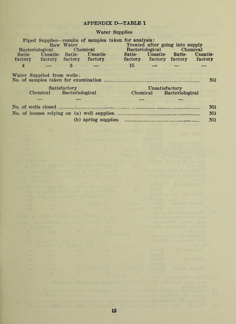 Water Supplies Piped Supplies—results of samples taken for analysis: Raw Water Treated after going into supply Bacteriological Chemical Satis- Unsatis- Satis- Unsatis- factory factory factory factory 4 — 3 — Water Supplied from wells: No. of samples taken for examination .. Satisfactory Chemical Bacteriological Bacteriological Chemical Satis- Unsatis- Satis- Unsatis- factory factory factory factory 15 _ — Nil Unsatisfactory Chemical Bacteriological No. of wells closed Nil No. of houses relying on (a) well supplies Nil (b) spring supplies Nil