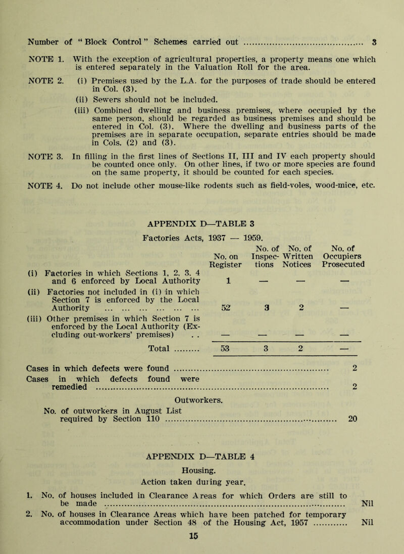 Number of “ Block Control ” Schemes carried out 3 NOTE 1. With the exception of agricultural properties, a property means one which is entered separately in the Valuation Roll for the area. NOTE 2. (i) Premises used by the L.A. for the purposes of trade should be entered in Col. (3). (ii) Sewers should not be included. (iii) Combined dw'elling and business premises, where occupied by the same person, should be regarded as business premises and should be entered in Col. (3). Where the dwelling and business parts of the premises are in separate occupation, separate entries should be made in Cols. (2) and (3). NOTE 3. In filling in the first lines of Sections IT, III and IV each property should be counted once only. On other lines, if two or more species are found on the same property, it should be counted for each species. NOTE 4. Do not include other mouse-like rodents such as field-voles, wood-mice, etc. APPENDIX D—TABLE 3 Factories Acts, 1937 — 1959. No. of No. of No. of No. on Inspec- Written Occupiers Register tions Notices Prosecuted (i) Factories in which Sections 1, 2, 3, 4 and 6 enforced by Local Authority 1 — — — (ii) Factories not included in (1) in which Section 7 is enforced by the Local Authority 52 3 2 — (iii) Other premises in which Section 7 is enforced by the Local Authority (Ex- cluding out-workers’ premises) . . — — — — Total 53 3 2 — Cases in which defects were found Cases in which defects found were 2 remedied 2 Outworkers. No. of outworkers in August List required by Section 110 20 APPENDIX D—TABLE 4 Housing. Action taken during year. 1. No. of houses included in Clearance Areas for which Orders are still to be made Nil 2. No. of houses in Clearance Areas which have been patched for temporary accommodation under Section 48 of the Housing Act, 1957 Nil