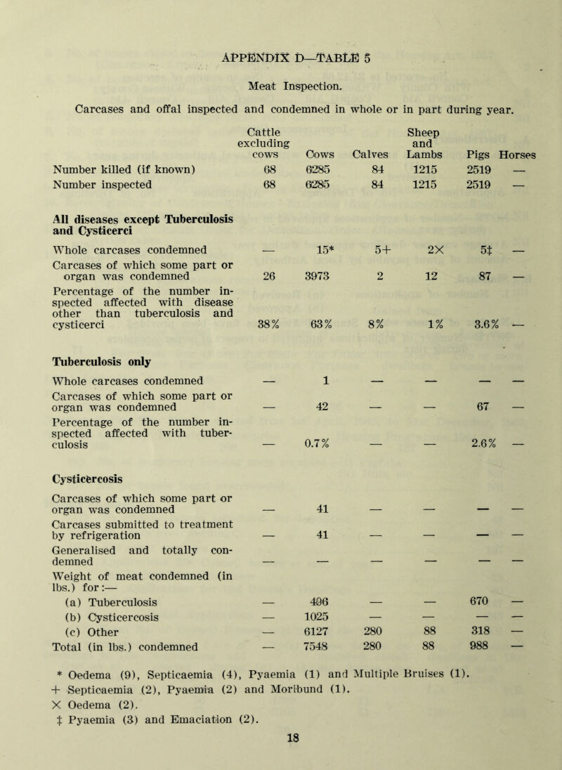 Meat Inspection. Carcases and offal inspected and condemned in whole or in part during year. Cattle excluding cows Cows Calves Sheep and Lambs Pigs Horses Number killed (if known) 68 02’8b 84 1215 2519 — Number inspected 68 0285 84 1215 2519 — All diseases except Tuberculosis and Cysticerci Whole carcases condemned 15* 5+ 2X 5$ Carcases of which some part or organ was condemned 26 3973 2 12 87 Percentage of the number in- spected affected with disease other than tuberculosis and cysticerci 38% 63% 8% 1% 3.6% — Tuberculosis only Whole carcases condemned 1 Carcases of which some part or organ was condemned 42 67 Percentage of the number in- spected affected with tuber- culosis — 0.7% — — 2.6% — Cysticercosis Carcases of which some part or organ was condemned 41 Carcases submitted to treatment by refrigeration — 41 — — — — Generalised and totally con- demned — — — — Weight of meat condemned (in lbs.) for:— (a) Tuberculosis 496 670 (b) Cysticercosis — 1025 — — — — (c) Other — 6127 280 88 318 — Total (in lbs.) condemned — 7548 280 88 988 — * Oedema (9), Septicaemia (4), Pyaemia (1) and Multiple Bruises (1). + Septicaemia (2), Pyaemia (2) and Moribund (1). X Oedema (2). t Pyaemia (3) and Emaciation (2).