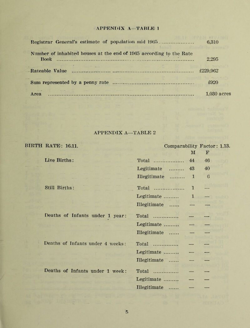 Registrar General’s estimate of population mid 1985 6,310 Number of inhabited houses at the end of 1965 according to the Rate Book 2,295 Rateable Value £229,962 Sum represented by a penny rate £920 Area 1,030 acres APPENDIX A—TABLE 2 BIRTH RATE: 16.11. Live Births: Still Births: Deaths of Infants under 1 year: Deaths of Infants under 4 weeks: Deaths of Infants under 1 week: Comparability Factor: 1.13. Total M 44 F 46 Legitimate 43 40 Illegitimate .... 1 6 Total 1 — Legitimate 1 — Illegitimate — — Total — — Legitimate — — Illegitimate — — Total — — Legitimate — — Illegitimate — — Total — — Legitimate — — Illegitimate — —