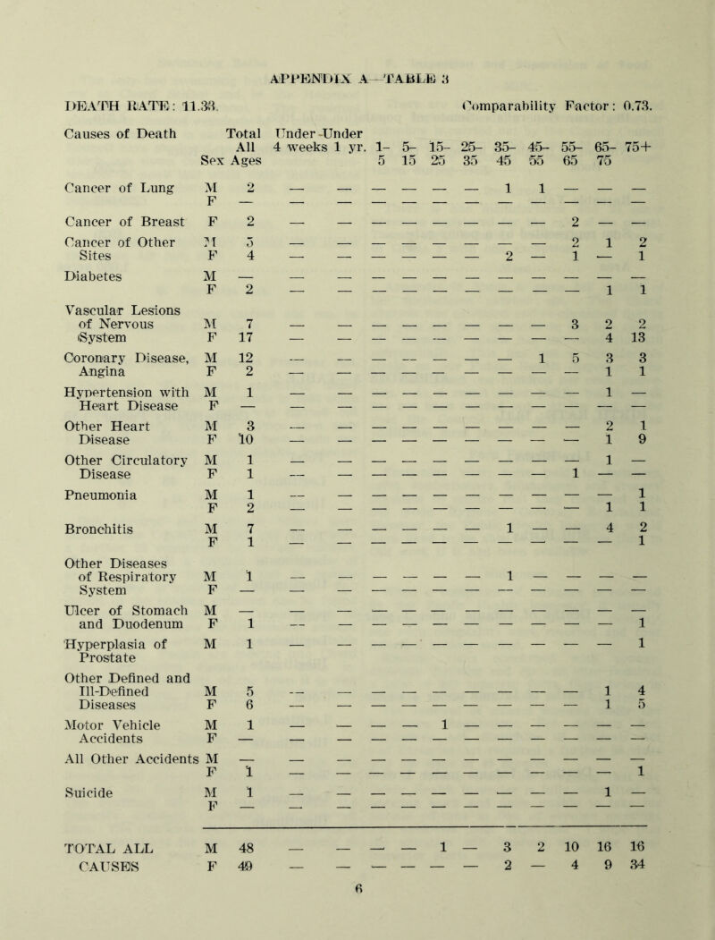 DEATH RATE: 11.38. Comparability Factor: 0.73. Causes of Death Total Under-Under All 4 weeks 1 yr. 1- 5- 15- 25- 35- 45- 55- 65- 754- Sex Ages 5 15 25 35 45 55 65 75 Cancer of Lung M 2 — — — — — — 1 1 — — — F — — — — — — — Cancer of Breast F 2 — — — — — — — — 2 — — Cancer of Other M 5 — — — — — — — — 2 1 2 Sites F4 — — — — — — 2 — 1 •— 1 Diabetes M — — — — — — — — — — — — F 2 — — — — — — — — — 1 1 Vascular Lesions of Nervous M 7 — — — — — — — — 32 2 (System F17 — __________ 4 13 Coronary Disease, M 12 — — — — — — — 15 3 3 Angina F 2 — — — — — — — — — 1 1 Hypertension with M 1 — — — — — — — — — 1 — Heart Disease F — — — — — — — — — — — — Other Heart M 3 — — — — — — — — — 2 1 Disease FlO — — — — — — — — — 1 9 Other Circulatory M 1 — — — — — — — — — 1 — Disease F 1 — — — — — — — — 1 — — Pneumonia M 1 — — — — — — — — — — 1 F 2 — ______ _ — 1 1 Bronchitis M 7 — — — — — — 1 — — 4 2 F 1 _ _________ 1 Other Diseases of Respiratory M 1 — — — — — — 1 — — — — System F — — __________ Ulcer of Stomach M — — — *— — — — — — — — — and Duodenum F 1 — — — — — — — — — — 1 Hyperplasia of M 1 — — — — — — — — — — 1 Prostate Other Defined and Ill-Defined M 5 — ________ l 4 Diseases F 6 —■ — — — — — — — — 1 5 Motor Vehicle M 1 — -— — — 1 — — — — — — Accidents F — — — — — — — — — — — — All Other Accidents M — — — — — — — — — — — — F 1 _ _________ l Suicide M 1 — — — — — — *— — — 1 — F — _ ______ — — — — TOTAL ALL M 48 — _ — _ 1 — 3 2 10 16 16 CAUSES F 49 — _____ 2 — 4 9 34