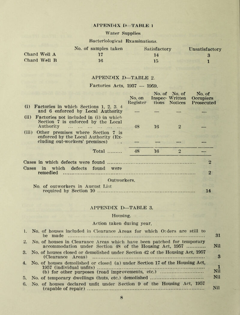 Chard Well A Chard Well B APPENDIX D—TABLE 1 Water Supplies B a cter iologi ca 1 Exa m i n at ion s. No. of samples taken Satisfactory 17 14 16 15 Unsatisfactory 3 1 APPENDIX D—TABLE 2. Factories Acts, 1937 — 1959. No. of No. of No. of No. on Inspec- Written Occupiers Register tions Notices Prosecuted (i) Factories in which Sections 1, 2, 3. 4 and 6 enforced by Local Authority — — — — (ii) Factories not included in (i) in which Section 7 is enforced by the Local Authority 48 16 2 — (iii) Other premises where Section 7 is enforced by the Local Authority (Ex- cluding out-workers’ premises) . — — — — Total 48 16 2 Cases in which defects were found 2 Cases in which defects found were remedied 2 Outworkers. No. of outworkers in Aueust List required by Section 10 14 APPENDIX D*—TABLE 3. Housing. Action taken duiing year. 1. No. of houses included in Clearance Areas for which Oi ders are still to be made 31 2. No. of houses in Clearance Areas which have been patched for temporary accommodation under Section 48 of the Housing Act, 1957 Nil 3. No. of houses closed or demolished under Section 42 of the Housing Act, 1957 (Clearance Areas) 3 4. No. of houses demolished or closed (a) under Section 17 of the Housing Act, 1957 (individual unfits) 1 Cb) for other purposes (road improvements, etc.) Nil 5. No. of temporary dwellings (huts, etc.) demolished Nil 6. No. of houses declared unfit under Section 9 of the Housing Act, 1957 (capable of repair) •> Nil