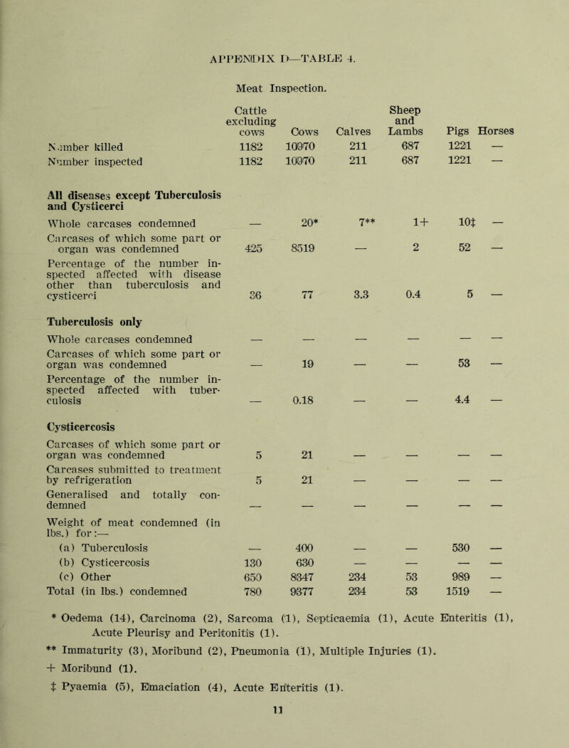 Meat Inspection. Cattle excluding cows Cows Calves Sheep and Lambs Pigs Horses N amber killed 1182 10970 211 687 1221 — Number inspected 1182 10970 211 687 1221 — All diseases except Tuberculosis and Cysticerci Whole carcases condemned 20* 7** 1+ m Carcases of which some part or organ was condemned 425 8519 — 2 52 — Percentage of the number in- spected affected with disease other than tuberculosis and cysticerci 36 77 3.3 0.4 5 — Tuberculosis only Whole carcases condemned Carcases of which some part or organ was condemned 19 — 53 — Percentage of the number in- spected affected with tuber- culosis — 0.18 — — 4.4 — Cysticercosis Carcases of which some part or organ was condemned 5 21 Carcases submitted to treatment by refrigeration 5 21 Generalised and totally con- demned — — — — Weight of meat condemned (in lbs.) for:— (a) Tuberculosis 400 530 (b) Cysticercosis 130 630 — — — — (c) Other 650 8347 234 53 989 — Total (in lbs.) condemned 780 9377 234 53 1519 — * Oedema (14), Carcinoma (2), Sarcoma (1), Septicaemia (1), Acute Enteritis (1), Acute Pleurisy and Peritonitis (1). ** Immaturity (3), Moribund (2), Pneumonia (1), Multiple Injuries (1). + Moribund (1). t Pyaemia (5), Emaciation (4), Acute Erfteritis (1).