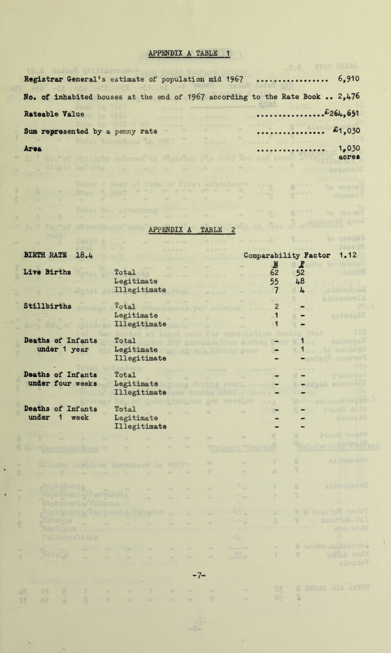 Registrar G-eneral“s estimate of population mid I967 No. of inhabited houses at the end of 19^7 according to the Rate Book Rateable Talue Sum represented by a penny rate Area . 6,910 .. 2,if76 £264,691 . £1,030 . 1,030 acres APPENDIX A TABLE 2 BIRTH .RATS 18.4 Comparability Factor M I Live Births Total 62 52 Legitimate 55 48 Illegitimate 7 4 Stillbirths ^otal 2 a. Legitimate 1 - Illegitimate 1 - Deaths of Infants Total 1 under 1 year Legitimate - 1 Illegitimate - - Deaths of Infants Total under four weeks Legitimate - - Illegitimate - - Deaths of Infants Total under 1 week Legitimate - - Illegitimate - - -7-