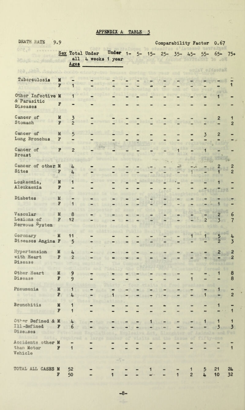 DEATH PATE 9o9 Comparability Factor O067 Sex Total Under all 4 weeks Ag^ Under 1 year 1- 5“ 15 25- 35- 45- 55- 65- 75+ Tuberculosi* M . F 1 - - “ ~ “ - 1 Other Infective M & Parasitic 1 - - - - - - «9 1 - Diseases j ”  * Cancer of M 3 _ _ 2 1 Stomach F 2 - - - - « - - - 2 Cancer of M 5 mm 3 2 Lung Bronchus F - - - T =, - mm „ - - Cancer of Breast F 2 - - - 1 - 1 Cancer of other M 4 2 2 Sites F 4 - - = <= - 1 ■ 1 2 Leukaemia^ M 1 ' „ 1 Aleukaemia F - - - - - “ . - Diabetes M mm _ , tm F 1 - _ - - - _ - - - 1 - Vascular M 8 - 2 6 Lesions of Nervous System F 12 — — «= <=, — 2 3 7 Coronary M 11 . mm 1 1 5 4 Diseases Angina F 5 - - - - = - - 2 3 Hypertension M 4 ea <a> 2 2 with Heart Disease F 2 * • “ * • 2 Other Heart M 9 „ 1 8 Disease F 9 - - - - 1 =, _ 8 Pneumonia M 1 mm 1 «• F. 4 - 1 - =, - - 1 - 2 Bronchitis M 1 — a. — 1 — F 1 - - - - - _ - - - ^ 1 Otb^r Defined & M 4 1 <a> OS s> 1 1 1 111-Defined Diseases F 6 — — — — — * * 3 3 Accidents other M ao w> cm ee » than Motor Vehicle F 1 ■ ** * ** ■ 1 TOTAL ALL CASES M 52 1 1 5 21 24 F 50 - 1 - - -■ • - 1 2 4 10 32 -8-