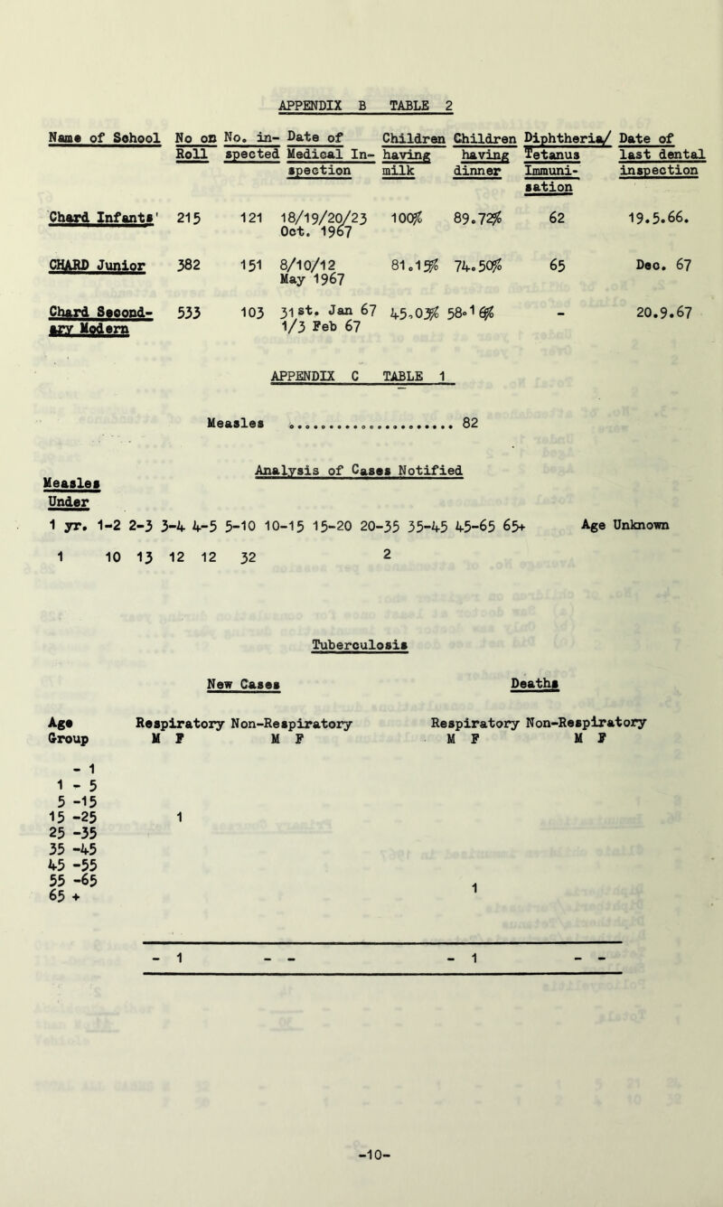 Name of School No on Roll No. in- Date of spected Medical In- spection Children having milk Children Diphtheria/ Date of having Tetanus last dental dinner Imrnuni* inspection sation Chard Infants' 215 121 18/19/20/23 Oct. 1967 lOOfo 89o72?5 62 19.5.66. CHARD Junior 382 151 8/10/12 May 1967 81c1^ 74o50/o 65 Deo. 67 Chard Second- ary M9^em 533 103 31st, Jan 67 1/3 Feb 67 45o03^ 58»1^ - 20.9.67 APPENDIX C TABLE 1 Measles 82 Analysis of Cases Notified Measles Under 1 yr. 1-2 2-3 3-4 4-5 5-10 10-15 15-20 20-35 35-45 45-65 65+ 4ge Unknowi 1 10 13 12 12 32 2 Tuberculosis New Cases Deaths Age Respiratory Non-Respiratory Respiratory Non-Respiratory Group MF MF MF MF - 1 1 - 5 5 -15 15-25 1 25 -35 35 -45 45 -55 55 -65 . 65 + ^ 1 1 -10-