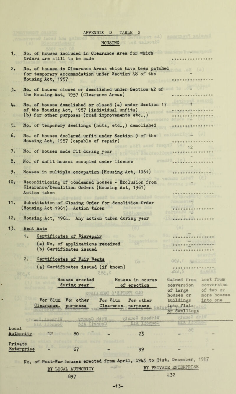 HOUSIN& Noo of houses included in Clearance Area for which Orders are still to be made ee^oeeoooeeeoeoo 2. 5. 4.0 5.» 7o 8. 9o 10, 11. 12o 13o No, of houses in Clearance Areas which have been patched for temporary accommodation under Section 48 of the “ Housing Act^ 1957 ®®,...,®.o®®* No. of houses closed or demolished under Section 42 of the Housing AiCt, 1957 (Clearance Areas) No, of houses demolished or closed (a) under Section 17 1 of the Housing Act, 1957 (individual iinfits) oo.®®,®®®®.®*®®® (b) for other purposes (road improvements etc®,) o®.®®®®!®.®®®®®® No® of temporary dwellings (huts, etc,,) demolished ®o,a®,.oo®®®,ooo No, of houses declared unfit under Section 9 of the Housing Act, 1957 (capable of repair) o,,,o®®..®®®®®®o 12 Noo of houses made fit during year .a®®®,®®®®®®®®®® No. of unfit houses occupied under licence ®.o®*®®®®®®®®.®® Houses in multiple occupation (Housing Act, I961) ®®®,a«,,,o,«oo«o Reconditioning of condemned houses - Exclusion from = Clearance/Demolition Orders (Housing Act, I96I) Actxon talcen oa®®.®.®®.®®®®®® Substitution of Closing Order for demolition Order 1 (Housing Act I98I) Action taken a®*.®®.®®®,®.®®® Housing Act, 1964® Any action taken during year ..®.®®.o®.®®.®e» Rent Acts 1® Certificates of Disrepair ooo®,.®®®®«®®®«« (a) Noo of applications received .®®«,®^®.®.a®®«. (b) Gertxfxcates xssued oe®®®®.®®®®.®®®® Certificates of Fair Rents (a) Certificates issued (if known) ooeeoe«eoe< » 0 0 • 0 0 Houses erected during year Houses in course of erection G-ained from conversion Lost from conversion of large houses or buildings into flats c«f two or more house* into one For Slum Fo? other Clearance® nuxDoses For Slum Clearance For other purposes J ‘ •; . ' ^ :.-iuIW br dwellxngs f i-, - Local Authority 12 80 - 23 - Private Enterprise - 67 99 . «sy No. of Post-War houses erected from April, 1945 to 31st. December, 19^7 BY LOCAL AUTHORITY BY PRIVATE ENTERPRISE 897 -13-