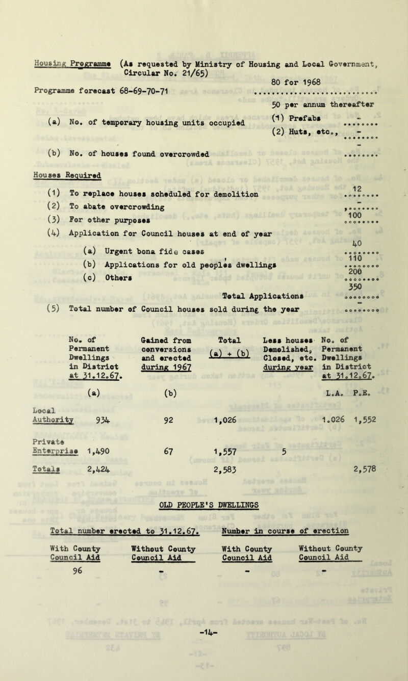 Pi^/graaunt (A» requested by Ministry of Housing and Local Government^ Circular No. 21/65) 80 for 1968 Programme forecast 68-69-70-71 50 per annum thereafter (a) No. of temporary housing units occupied Prefabs (2) Huts, etCo, •oee«eoo (b) No. of houses found overcrowded ........ Houses Required 12 (1) To replace houses scheduled for demolition .o...... (2) To abate overcrowding (3) For other purposes o.??.... (4) Application for Council houses at end of year 40 (a) Urgent bona fide cases ..o..... . . I 110 (b; Applications for old peoples dwellings ...qoo.o / \ ^ 200 y c y Other s 0000..0. 350 Tetal Applications o.oooooo (5) Total number of Council houses sold during the year oo.o.o.o No. of Permanent Dwellings in District at 31.12.67. Gained from conversions and erected during 1967 Total M l- M Less houses No. of Demolished, Permanent Closed, etc. Dwellings during year in District at 51.12.67. (a) (b) L.A. PoE. Local Authority 934 92 1,026 1.026 1,552 Private Enterprise 1,490 67 1,557 5 Totals 2,424 2,583 2,578 OLD PEOPLE' 'S DWELLINGS Total number erected to 51.12.67. Number in course of erection With County Without County With County Without County Council Aid Council Aid Council Aid Council Aid 96 • - -14-