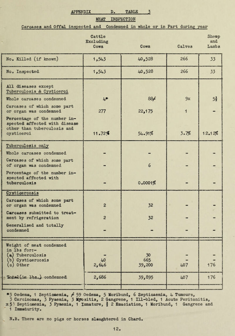 MEAT INSPECTION Carcase3L and Offa^ inspected and Condemned in whole or in Part during year Cattle Excluding or organ was condemned Percentage of the number in- spected affected with disease other than tuberculosis and cysticerci Tuberculosis only Whole carcases condemned Carcases of which some part of organ was condemned Percentage of the number in spected affected with tuberculosis Cysticercosis Carcases of which some part or organ was condemned Carcases submitted to treat- ment by refrigeration Generalised and totally condemned Weight of meat condemned in lbs fors- 'ai) Tuberculosis 'bj Cysticercosis Other condemned. Sheep and Cows Cows Calves Lambs Noo Killed (if known) 1,543 40,528 266 I Noo Inspected 1,543 40,528 266 33 I All diseases except Tuberculosis & Cysticerci Whole carcases condemned 4* 88/ 9x 5| ♦3 Oedema, 1 Septicaemia, /' 59 Oedema, 5 Moribund, 6 Septicaemia, 4 Tumoxirs, 3 Carcinomas, 3 I^aemia, 3 Myositis, 2 Gangrene, 1 111-bled, 1 Acute Peritonitis, Septicaemia, 3 lyaemia, 1 Immature, jj 2 Emaciation, 1 Moribvind, 1 Gangrene and 1 Immaturity e N,Bo There are no pigs or horses slaughtered in Chard, 12o