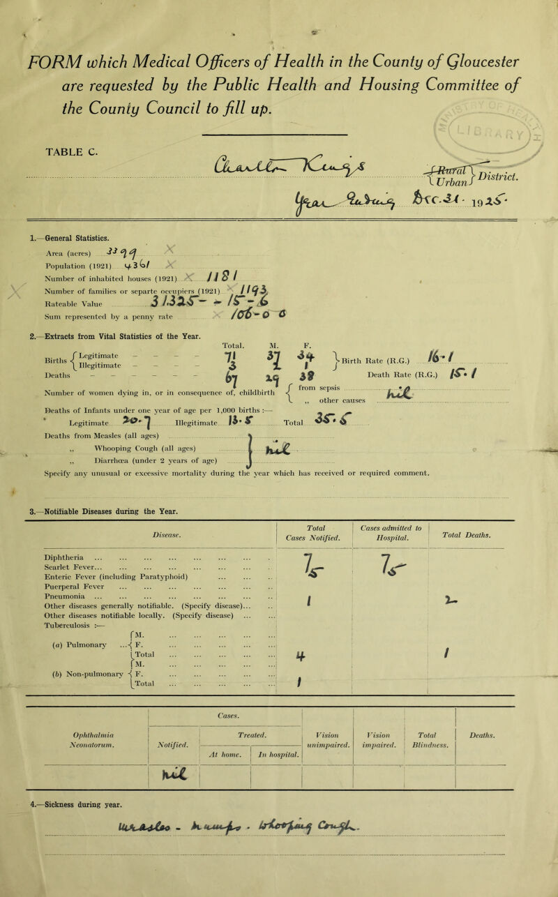 FORM which Medical Officers of Health in the County of Qloucester are requested by the Public Health and Housing Committee of the County Council to fill up. TABLE c. I Urban J 1 TJ 7 I ILlm L UrbanJ hxc.^ 19 1.—General Statistics. Area (acres) ^ Population (1921) Af 3 Gy >. Number of inhabited houses (1921). ndi Number of families or separte occupiers (1921) , . -f Rateable Value Sum represented by a penny rate 2.—Extracts from Vital Statistics of the Year f Legitimate /oi'- o a Births Deaths ^ Illegitimate - I F. from sepsis other causes Birth Rate (R.G.) Ik-i Death Rate (R.G.) isr.i Ki£. Total. M. : : 7j 3 67 xq 3 • f froi Number of women dying in, or in consequence of, childbirth < Deaths of Infants under one year of age per 1,000 births :— _ _ Legitimate Illegitimate Total VV* 10 Deaths from Measles (all ages) \ ,, Whooping Cough (all ages) I lu^ ,, Diarrhoea (under 2 years of age) I Specify any unusual or excessive mortality during the year which has received or required comment. 3.—Notifiable Diseases during the Year. Disease. Diphtheria Scarlet Fever... Enteric Fever (including Paratyphoid) Puerperal Fever Pneumonia Other diseases generally notifiable. (Specify disease)... Other diseases notifiable locally. (Specify disease) Tuberculosis :— fM (а) Pulmonary ...-( F. Total M. (б) Non-pulmonary ^ F. [Total Total Cases Notified. j Cases admitted to Hospital. Total Deaths. V ' Zr 1 a- i i t i / Ophthalmia Neonatorum. Cases. Vision unimpaired. Vision impaired. Total Blindness. Deaths. Notified. Treated. At home. In hospital. hU 4.—Sickness during year. . Irictrf4u^