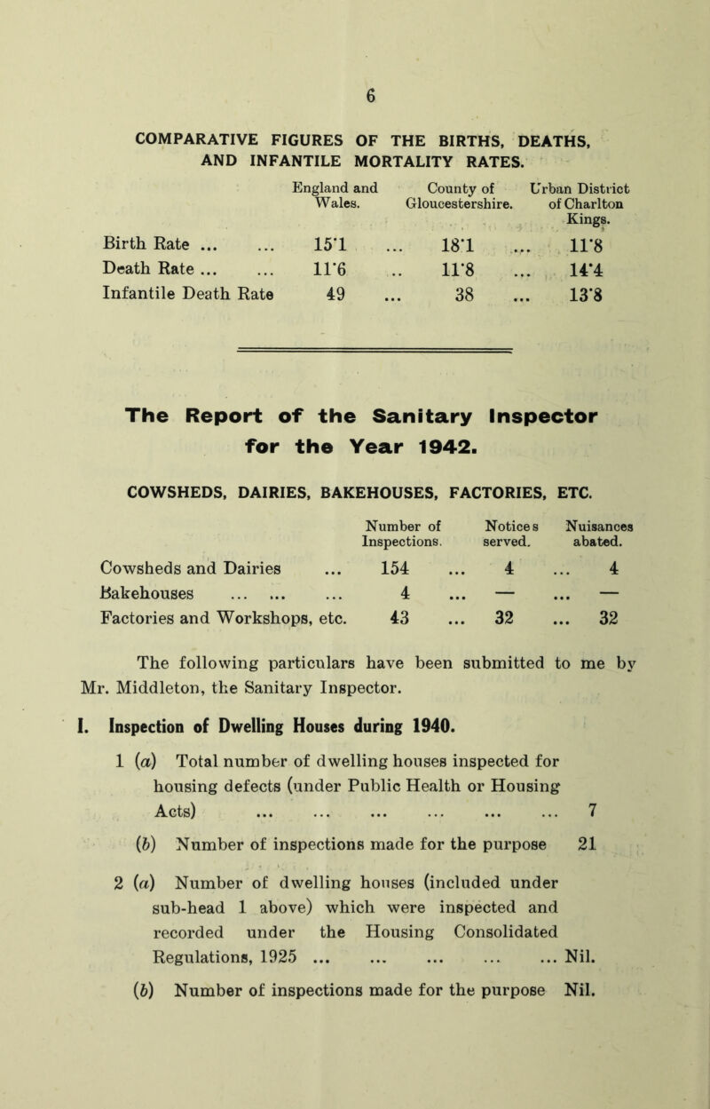 COMPARATIVE FIGURES OF THE BIRTHS, DEATHS. AND INFANTILE MORTALITY RATES. England and County of Urban District Wales. Gloucestershire. of Charlton Kings. Birth Rate ... 15*1 . *. 181 ... . 11*8 Death Rate ... ire 11*8 ... , 14*4 Infantile Death Rate 49 • • • 38 13*8 The Report of the Sanitary Inspector for the Year 1942. COWSHEDS, DAIRIES, BAKEHOUSES. FACTORIES, ETC. Number of Notices Nuisances Inspections. served. abated. Cowsheds and Dairies ... 154 ... 4 ... 4 Bakehouses ... 4 ... — ... — Factories and Workshops, etc. 43 ... 32 ... 32 The following particulars have been submitted to me by Mr. Middleton, the Sanitary Inspector. 1. Inspection of Dwelling Houses during 1940. 1 {a) Total number of dwelling houses inspected for housing defects (under Public Health or Housing Acts) 7 (h) Number of inspections made for the purpose 21 2 (a) Number of dwelling houses (included under sub-head 1 above) which were inspected and recorded under the Housing Consolidated Regulations, 1925 ... ... ... ... ... Nil. (6) Number of inspections made for the purpose Nil.