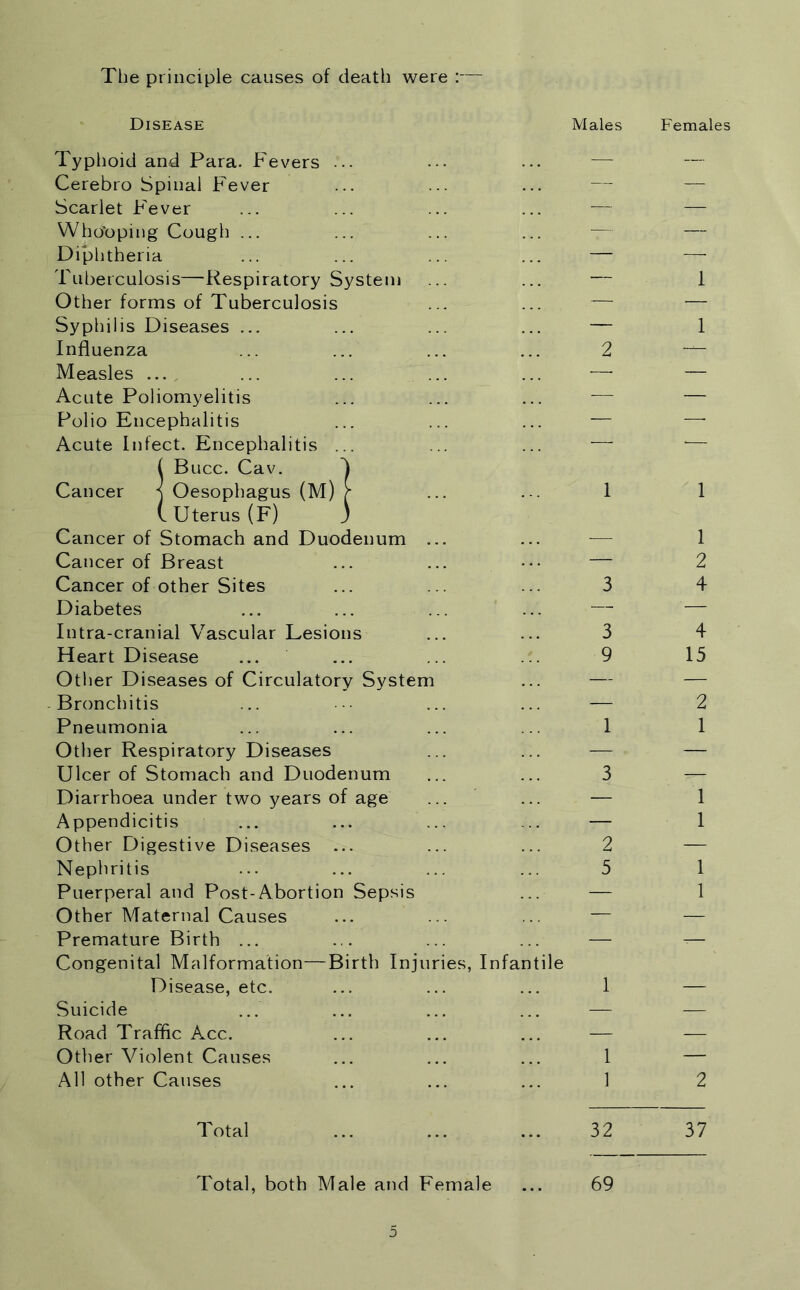 The principle causes of death were :— Disease Males Typhoid and Para. Fevers ... Cerebro Spinal Fever Scarlet Fever Who'oping Cough ... Diplitheria Tuberculosis—-Respiratory System Other forms of Tuberculosis Syphilis Diseases ... Influenza Measles .... Acute Poliomyelitis Polio Encephalitis Acute Infect. Encephalitis ... iBucc. Cav. ^ Oesophagus (M) [■ Uterus (F) ) Cancer of Stomach and Duodenum ... Cancer of Breast Cancer of other Sites Diabetes Intra-cranial Vascular Lesions Heart Disease Other Diseases of Circulatory System Bronchitis Pneumonia Other Respiratory Diseases Ulcer of Stomach and Duodenum Diarrhoea under two years of age Appendicitis Other Digestive Diseases Nephritis Puerperal and Post-Abortion Sepsis Other Maternal Causes Premature Birth ... Congenital Malformation—Birth Injuries, Infantile Disease, etc. Suicide Road Traffic Acc. Other Violent Causes All other Causes 2 1 3 3 9 1 3 2 5 1 1 1 Females 1 1 1 1 2 4 4 15 2 1 1 1 1 1 2 Total 32 37 Total, both Male and Female ... 69 D