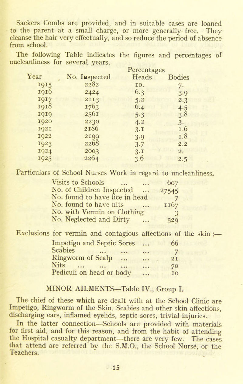 Sackers Combs are provided, and in suitable cases are loaned to the parent at a small charge. or more generally free. They cleanse the hair very effectually, and so reduce the period of absence from school. The following Table indicates uucleanliness for se^'eral years. the figures and percentages of Percentages Year No. Inspected Heads Bodies 1915 2282 10. 7- 1916 2424 6.3 3.9 1917 2113 5.2 2.3 1918 1763 6.4 4-5 1919 2561 5-3 3.8 1920 2230 4.2 3- 1921 2186 3-t 1.6 1922 2199 3-9 1.8 1923 2268 3-7 2.2 1924 2003 3-1 2. 1925 2264 3-6 2.5 Particulars of School Nurses Work in regard to uncleanliness. Visits to Schools 607 No, of Children Inspected ... 27545 No. found to have lice in head 7 No. found to have nits ... 1167 No. with Vermin on Clothing 3 No. Neglected and Dirty ... 529 Exclusions for vermin and contagious affections of the skin ;— Impetigo and Septic Sores ... 66 Scabies ... ... ... 7 Ringworm of Scalp 21 Nits ... ... ... ... 70 Pediculi on head or body ... 10 MINOR AILMENTS—Table IV,. Group I. The chief of these which are dealt with at the School Clinic are Impetigo, Ringworm of the Skin, Scabies and other skin affections, discharging ears, inflamed eyelids, septic sores, trivial injuries. In the latter connection—Schools are provided with materials for first aid, and for this reason, and from the habit of attending the Hospital casualty department—there are very few. The cases that attend are referred by the S.M.O., the School Nurse, or the Teachers.