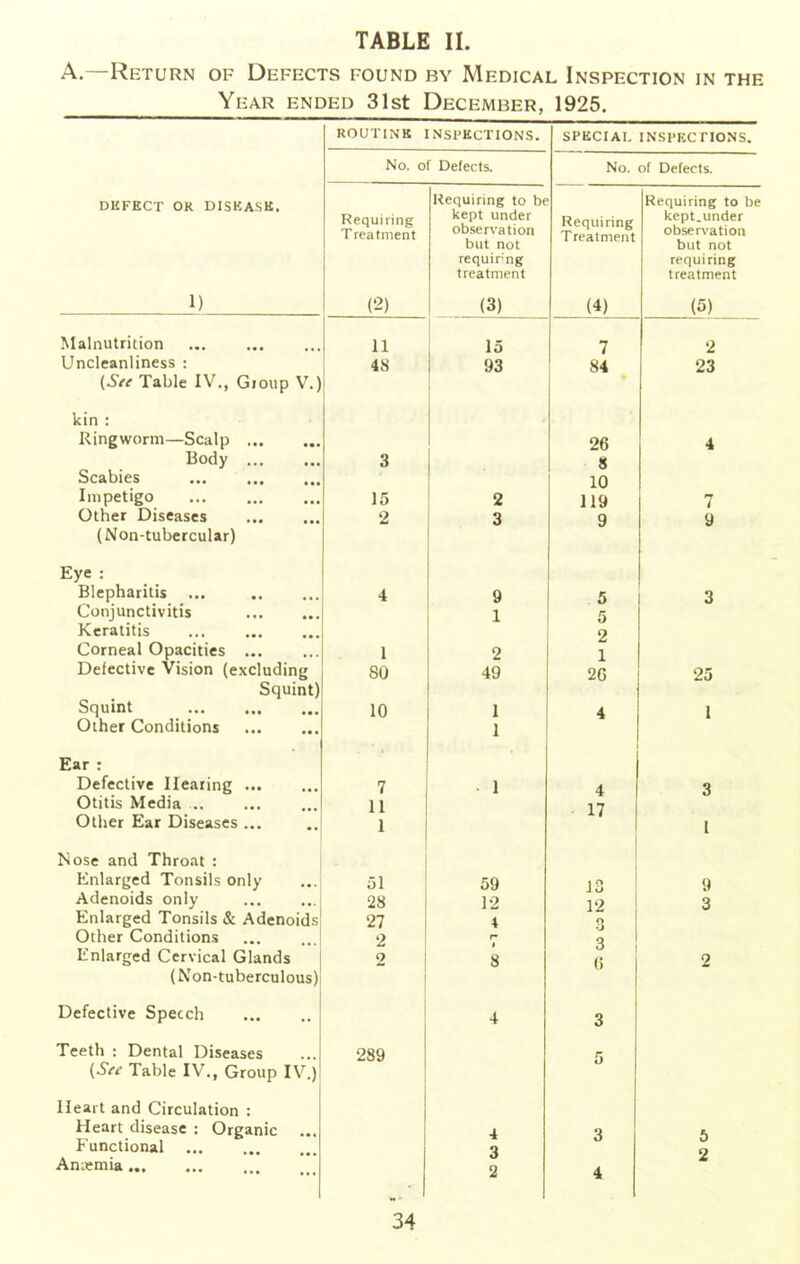 A. Return of Defects found by Medical Inspection in the Year ended 31st December, 1925. DEFECT OR DISEASE. 1) ROUTINE INSPECTIONS. SPECIAL INSPECTIONS. No. of Defects. No. of Defects. Requiring T reatment (2) Requiring to be kept under observation but not requiring treatment (3) Requiring Treatment (4) Requiring to be kept.under observation but not requiring treatment (5) Malnutrition 11 15 7 2 Uncleanliness : 48 93 84 23 (See Table IV., Group V.) kin : Ringworm—Scalp 26 4 Body ... 3 8 Scabies 10 Impetigo 15 2 119 7 Other Diseases 2 3 9 9 (Non-tubercular) Eye : Blepharitis ... 4 9 5 3 Conjunctivitis 1 5 Keratitis 2 Corneal Opacities 1 2 1 Defective Vision (excluding 80 49 26 25 Squint) Squint 10 1 4 1 Other Conditions 1 Ear : Defective Hearing 7 • 1 4 3 Otitis Media 11 17 Other Ear Diseases ... 1 Nose and Throat : Enlarged Tonsils only 51 59 13 9 Adenoids only 28 12 12 3 Enlarged Tonsils & Adenoids 27 4 .3 Other Conditions 2 n q Enlarged Cervical Glands 2 8 (1 2 (Non-tuberculous) Defective Speech 4 3 Teeth ; Dental Diseases 289 5 (See Table IV., Group IV.) Heart and Circulation : Heart disease : Organic ... 4 3 5 P'unctional 3 2 Anxmia 2 4