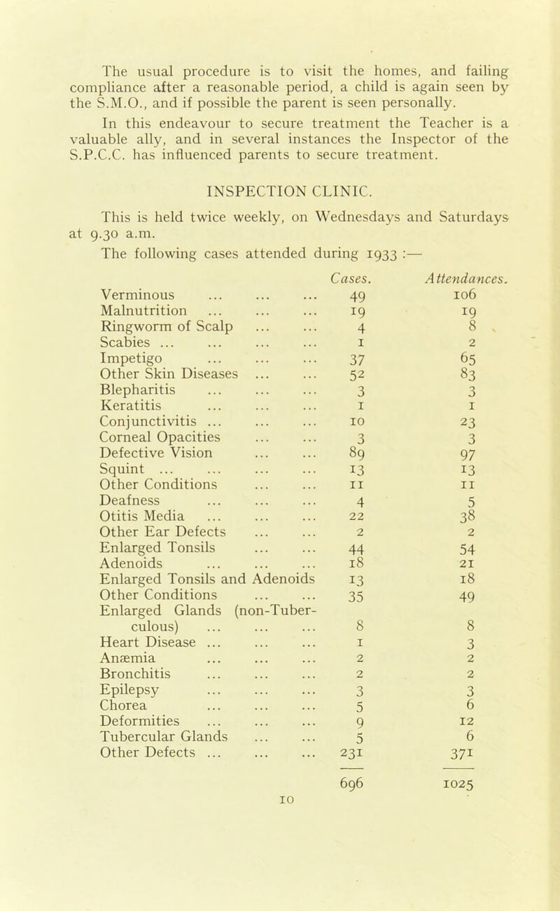 The usual procedure is to visit the homes, and failing compliance after a reasonable period, a child is again seen by the S.M.O., and if possible the parent is seen personally. In this endeavour to secure treatment the Teacher is a valuable ally, and in several instances the Inspector of the S.P.C.C. has influenced parents to secure treatment. INSPECTION CLINIC. This is held twice weekly, on Wednesdays and Saturdays at 9.30 a.m. The following cases attended during 1933 :— Verminous Cases. 49 Attendances. 106 Malnutrition ... 19 19 Ringworm of Scalp . . . 4 8 Scabies ... 1 2 Impetigo . . . 37 65 Other Skin Diseases ... 52 83 Blepharitis . . . 3 3 Keratitis 1 1 Conjunctivitis ... . . . 10 23 Corneal Opacities . . . 3 3 Defective Vision . . • 89 97 Squint ... . . . 13 13 Other Conditions • • • 11 11 Deafness ... 4 5 Otitis Media ... 22 38 Other Ear Defects ... 2 2 Enlarged Tonsils • . . 44 54 Adenoids ... 18 21 Enlarged Tonsils and Adenoids 13 18 Other Conditions . . . 35 49 Enlarged Glands (non- culous) Tuber- 8 8 Heart Disease ... 1 3 Anaemia ... 2 2 Bronchitis 2 2 Epilepsy . . . 3 3 Chorea . . . 5 6 Deformities ... 9 12 Tubercular Glands ... 5 6 Other Defects ... . . . 231 37i 696 1025