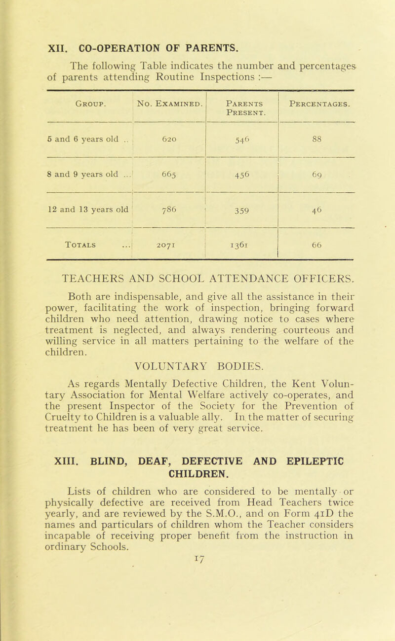 XII. CO-OPERATION OF PARENTS. The following Table indicates the number and percentages of parents attending Routine Inspections :— Group. No. Examined. Parents Present. Percentages. 5 and 6 years old .. 620 546 88 8 and 9 years old ... 665 456 69 12 and 13 years old 786 359 46 Totals ... 2071 1361 66 TEACHERS AND SCHOOL ATTENDANCE OFFICERS. Both are indispensable, and give all the assistance in their power, facilitating the work of inspection, bringing forward children who need attention, drawing notice to cases where treatment is neglected, and always rendering courteous and willing service in all matters pertaining to the welfare of the children. VOLUNTARY BODIES. As regards Mentally Defective Children, the Kent Volun- tary Association for Mental Welfare actively co-operates, and the present Inspector of the Society for the Prevention of Cruelty to Children is a valuable ally. In the matter of securing treatment he has been of very great service. XIII. BLIND, DEAF, DEFECTIVE AND EPILEPTIC CHILDREN. Lists of children who are considered to be mentally or physically defective are received from Head Teachers twice yearly, and are reviewed by the S.M.O., and on Form 41D the names and particulars of children whom the Teacher considers incapable of receiving proper benefit from the instruction in ordinary Schools.