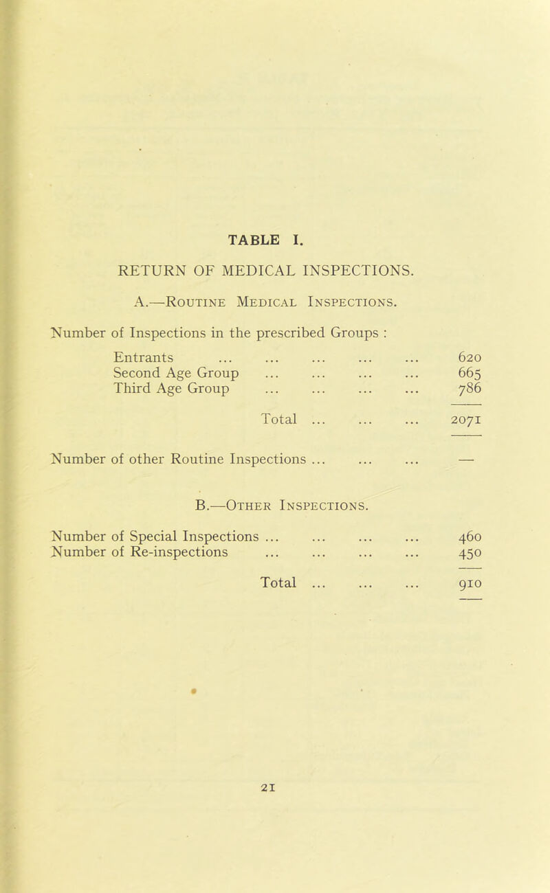 RETURN OF MEDICAL INSPECTIONS. A.—Routine Medical Inspections. Number of Inspections in the prescribed Groups : Entrants ... ... ... ... ... 620 Second Age Group ... ... ... ... 665 Third Age Group ... ... ... ... 786 Total 2071 Number of other Routine Inspections ... ... ... — B.—Other Inspections. Number of Special Inspections ... ... ... ... 460 Number of Re-inspections ... ... ... ... 450 Total ... ... ... 910