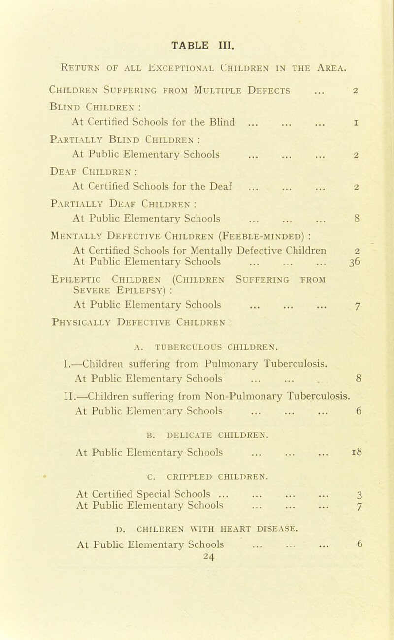Return of all Exceptional Children in the Area. Children Suffering from Multiple Defects ... 2 Blind Children : At Certified Schools for the Blind ... ... ... 1 Partially Blind Children : At Public Elementary Schools ... ... ... 2 Deaf Children : At Certified Schools for the Deaf ... ... ... 2 Partially Deaf Children : At Public Elementary Schools ... ... ... 8 Mentally Defective Children (Feeble-minded) : At Certified Schools for Mentally Defective Children 2 At Public Elementary Schools ... ... ... 36 Epileptic Children (Children Suffering from Severe Epilepsy) : At Public Elementary Schools ... ... ... 7 Physically Defective Children : A. TUBERCULOUS CHILDREN. I. —Children suffering from Pulmonary Tuberculosis. At Public Elementary Schools ... ... 8 II. —Children suffering from Non-Pulmonary Tuberculosis. At Public Elementary Schools ... ... ... 6 B. DELICATE CHILDREN. At Public Elementary Schools ... ... ... 18 C. CRIPPLED CHILDREN. At Certified Special Schools ... ... ... ... 3 At Public Elementary Schools ... ... ... 7 D. CHILDREN WITH HEART DISEASE. At Public Elementary Schools ... ... ... 6