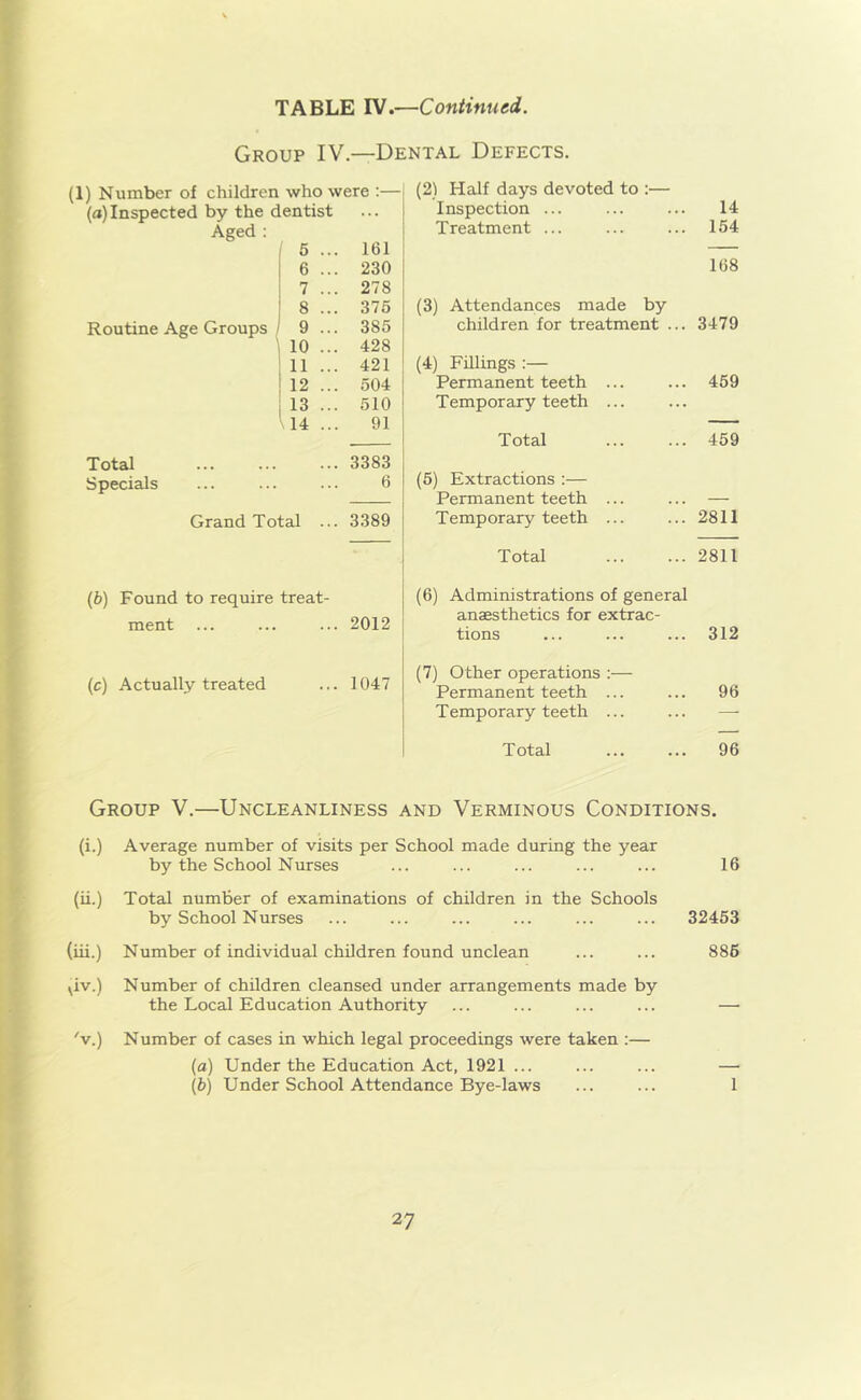 Group IV.—Dental Defects. (1) Number of children who were :— (a) Inspected by the dentist 1 5 ... 161 6 ... 230 7 ... 278 8 ... 375 Routine Age Groups 9 ... 385 10 ... 428 1 11 ... 421 12 ... 504 | 13 ... 510 \ 14 ... 91 Total 3383 Specials ... 6 Grand Total ... 3389 (b) Found to require treat- ment ... 2012 (c) Actually treated ... 1047 (2) Half days devoted to :— Inspection ... Treatment ... 14 154 168 (3) Attendances made by children for treatment ... 3479 (4) Fillings :— Permanent teeth ... Temporary teeth ... 459 Total 459 (5) Extractions :— Permanent teeth ... Temporary teeth ... 2811 Total 2811 (6) Administrations of general anaesthetics for extrac- tions 312 (7) Other operations :— Permanent teeth ... Temporary teeth ... 96 Total 96 Group V.—Uncleanliness and Verminous Conditions. (i.) Average number of visits per School made during the year by the School Nurses ... ... ... ... ... 16 (ii.) Total number of examinations of children in the Schools by School Nurses ... ... ... ... ... ... 32453 {iii.) Number of individual children found unclean ... ... 886 Viv.) Number of children cleansed under arrangements made by the Local Education Authority ... ... ... ... — 'v.) Number of cases in which legal proceedings were taken :— (a) Under the Education Act, 1921 ... ... ... — (b) Under School Attendance Bye-laws ... ... 1