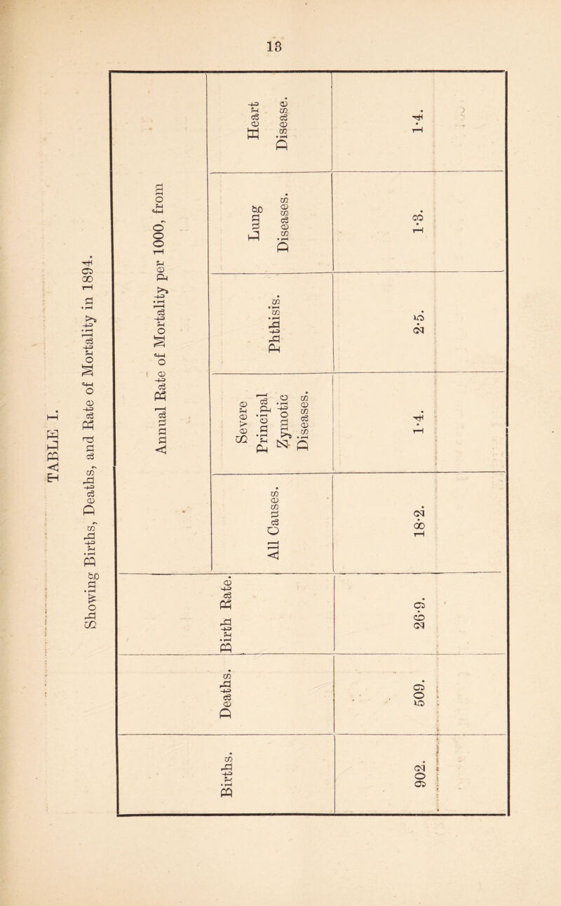 Showing Births, Deaths, and Bate of Mortality in 1894. la