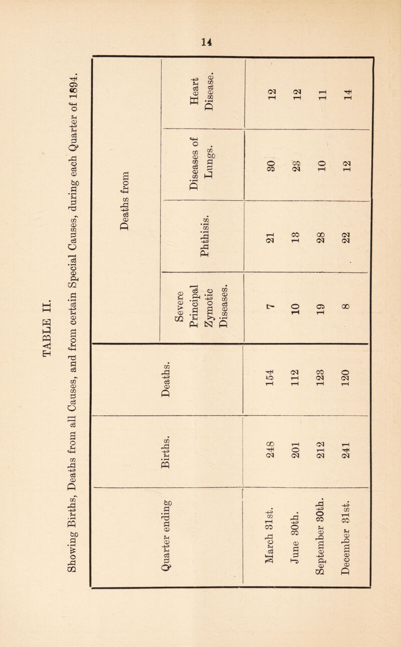 Showing Births, Deaths from all Causes, and from certain Special Causes, during each Quarter of 1894.