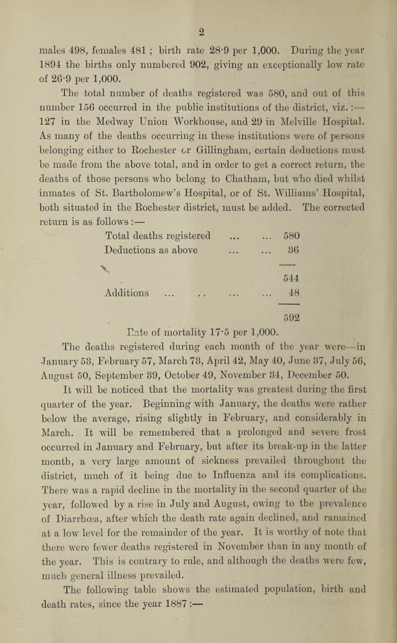 males 498, females 481 ; birth rate 28-9 per 1,000. During the year 1894 the births only numbered 902, giving an exceptionally low rate of 26-9 per 1,000. The total number of deaths registered was 580, and out of this number 156 occurred in the public institutions of the district, viz. :— 127 in the Medway Union Workhouse, and 29 in Melville Hospital. As many of the deaths occurring in these institutions were of persons belonging either to Rochester or Gillingham, certain deductions must be made from the above total, and in order to get a correct return, the deaths of those persons who belong to Chatham, but who died whilst inmates of St. Bartholomew’s Hospital, or of St. Williams’ Hospital, both situated in the Rochester district, must be added. The corrected return is as follows :— Total deaths registered ... ... 580 Deductions as above ... ... 36 V Additions 544 48 592 Rate of mortality 17*5 per 1,000. The deaths registered during each month of the year were—in January 53, February 57, March 73, April 42, May 40, June 37, July 56, August 50, September 39, October 49, November 34, December 50. It will be noticed that the mortality was greatest during the first quarter of the year. Beginning with January, the deaths were rather below the average, rising slightly in February, and considerably in March. It will be remembered that a prolonged and severe frost occurred in January and February, but after its break-up in the latter month, a very large amount of sickness prevailed throughout the district, much of it being due to Influenza and its complications. There was a rapid decline in the mortality in the second quarter of the year, followed by a rise in July and August, owing to the prevalence of Diarrhoea, after which the death rate again declined, and ramained at a low level for the remainder of the year. It is worthy of note that there were fewer deaths registered in November than in any month of the year. This is contrary to rule, and although the deaths were few, much general illness prevailed. The following table shows the estimated population, birth and death rates, since the year 1887 :—