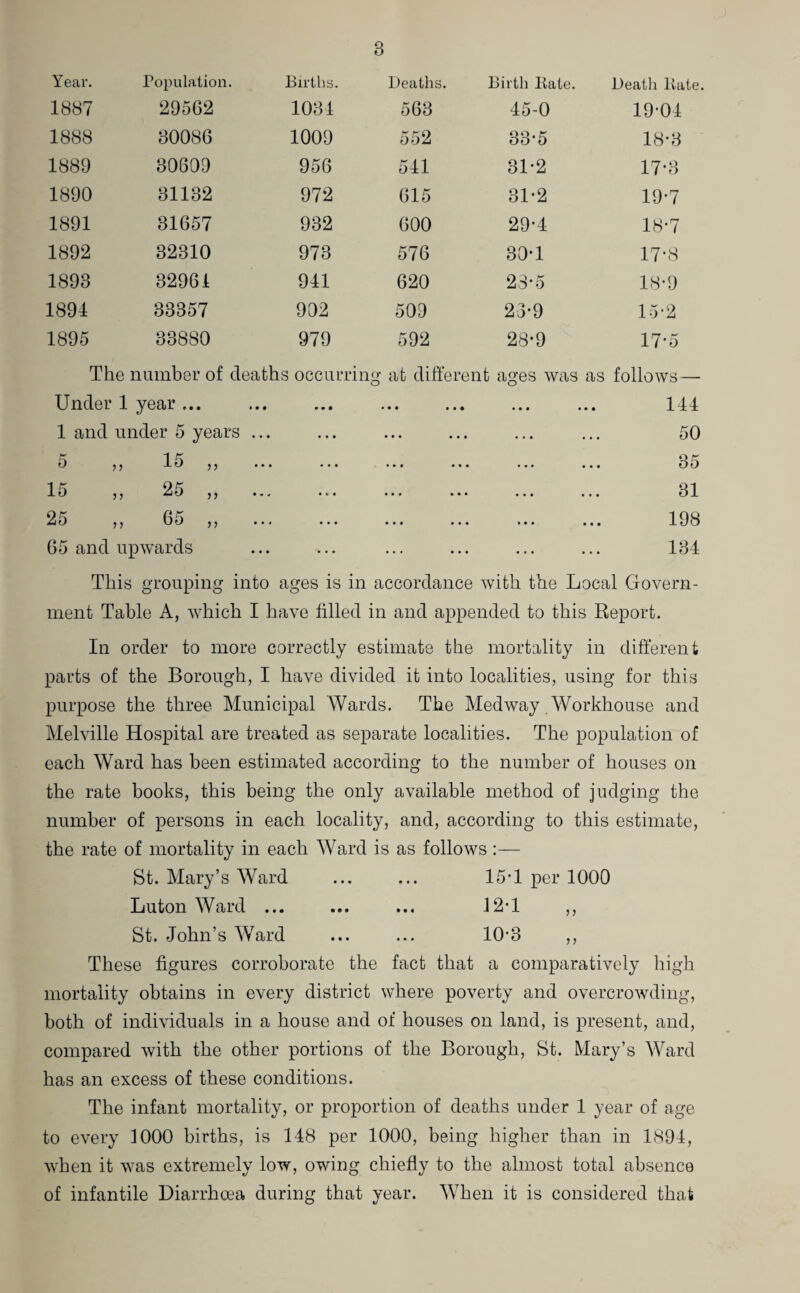 Year. Population. Births. Deaths. Birth Bate. Death Bate. 1887 29562 1031 563 45-0 19-04 1888 30086 1009 552 33*5 18-3 1889 30609 956 541 31-2 17-3 1890 31132 972 615 31-2 19-7 1891 31657 932 600 29-4 18-7 1892 32310 973 576 30-1 17-8 1893 32961 941 620 23*5 18-9 1891 33357 902 509 23-9 15-2 1895 33880 979 592 28*9 17-5 The number of deaths occurring at different ages was as follows — Under 1 year ... ... ... ... ... ... ... 144 1 and under 5 years ... ... ... ... ... ... 50 K 1 K oz o ,, ,, ... ... ... ... ... ... oo It) ,, 2 o ,, ... ... ... ... ... ... 31 25 „ 65 „ . 198 65 and upwards ... ... ... ... ... ... 134 This grouping into ages is in accordance with the Local Govern¬ ment Table A, which I have filled in and appended to this Report. In order to more correctly estimate the mortality in different parts of the Borough, I have divided it into localities, using for this purpose the three Municipal Wards. The Medway Workhouse and Melville Hospital are treated as separate localities. The population of each Ward has been estimated according to the number of houses on the rate books, this being the only available method of judging the number of persons in each locality, and, according to this estimate, the rate of mortality in each Ward is as follows :— St. Mary’s Ward ... ... 15*1 per 1000 Luton Ward ... ... ... J2-1 ,, St. John’s Ward ... ... 10-3 ,, These figures corroborate the fact that a comparatively high mortality obtains in every district where poverty and overcrowding, both of individuals in a house and of houses on land, is present, and, compared with the other portions of the Borough, St. Mary’s Ward has an excess of these conditions. The infant mortality, or proportion of deaths under 1 year of age to every 1000 births, is 148 per 1000, being higher than in 1894, when it was extremely low, owing chiefly to the almost total absence of infantile Diarrhoea during that year. When it is considered that