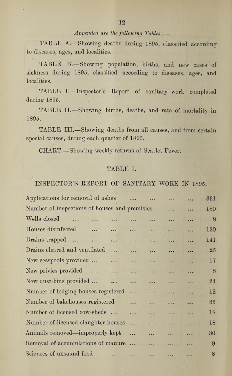 Appended are the following Tables:— TABLE A.—Showing deaths during 1895, classified according to diseases, ages, and localities. TABLE B.—Showing population, births, and new cases of sickness during 1895, classified according to diseases, ages, and localities. TABLE I.—Inspector’s Report of sanitary work completed during 1895. TABLE II.—Showing births, deaths, and rate of mortality in 1895. TABLE III.—Showing deaths from all causes, and from certain special causes, during each quarter of 1895. CHART.—Showing weekly returns of Scarlet Fever. TABLE I. INSPECTOR’S REPORT OF SANITARY WORK IN 1895. Applications for removal of ashes ... ... ... ... 331 Number of inspections of houses and premisies . . ... 180 Wells closed ... ... ... ... ... ... ... 8 Houses disinfected ... ... ... ... ... ... 120 Drains trapped ... ... ... ... ... ... ... 141 Drains cleared and ventilated ... ... ... ... ... 25 New cesspools provided ... ... ... ... ... ... 17 New privies provided ... ... ... ... ... ... 8 New dust-bins provided ... ... ... ... ... ... 24 Number of lodging-houses registered ... ... ... ... 12 Number of bakehouses registered ... ... ... ... 85 Number of licensed cow-sheds ... ... ... ... ... 18 Number of licensed slaughter-houses ... ... ... .. 18 Animals removed—improperly kept ... ... ... ... 30 Removal of accumulations of manure ... ... ... ... 9 Seizures of unsound food ... ... ... ... ... 3