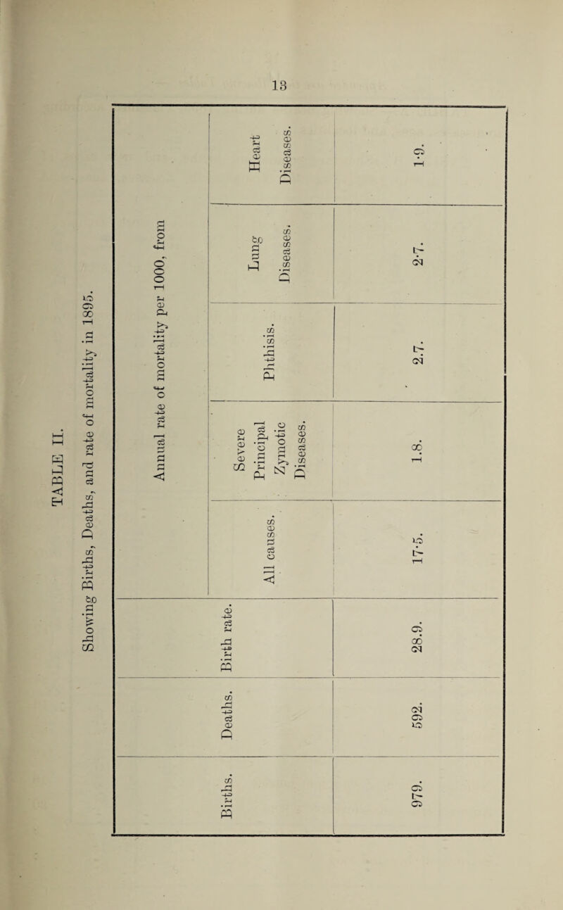 Showing Births, Deaths, and rate of mortality in 1895. c3 cD <D <D r*\ o o <d & c3 -u f-i CD -U c3 fc/D 3 ft co <d co cS CD b- ch CO • H X> ft L— cq P ' < c3 Cl. o -4-3 CO r—i a <-* c3 >■ rn CD CQ • eH ?H ft CS3 • r*H C\ M GO co QJ CO 2 cS O o b- <D Co SO 40 -+B S-l s CO r—| -4-3 Co CD ft o 00 CM cq o CO ft o b- o