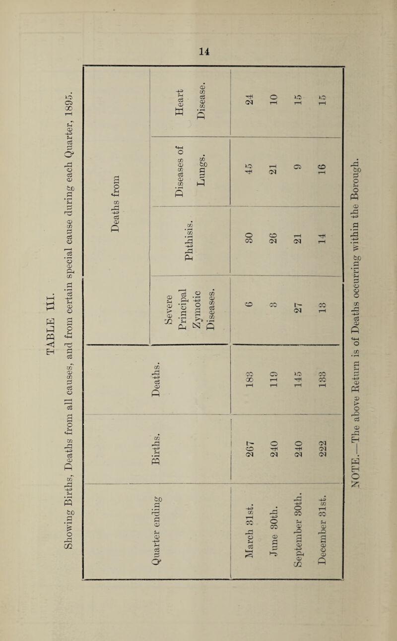 TABLE III. Showing Births, Deaths from all causes, and from certain special cause during each Quarter, 1895. M2 02 P c3 QJ W CD M2 C3 CD M2 P o o o CM 1—I rH rH M2 CD M2 03 CD M2 2-0 rH Ci CO CM t—I CO rH CG P P P O CD rH -rfl CO CM G<1 rH <D <D >> 03 in • rH L>~> - . ra P N M3 03 M2 c3 03 M2 • r-H P CD 00 t— CO CM rH M2 C3 03 P 00 o 00 iH rH i—I O CO hH CO co r~| t— O o CM HP CD ■HH HH CM Pi CM CM CM CM P tn cJ 03 03 c3 ■4-3 en o rH CO CO ?-l P^ 03 03 P P S £ 03 03 & C3 03 Q3 in P NOTE.—The above Return is of Deaths occurring within the Borough.