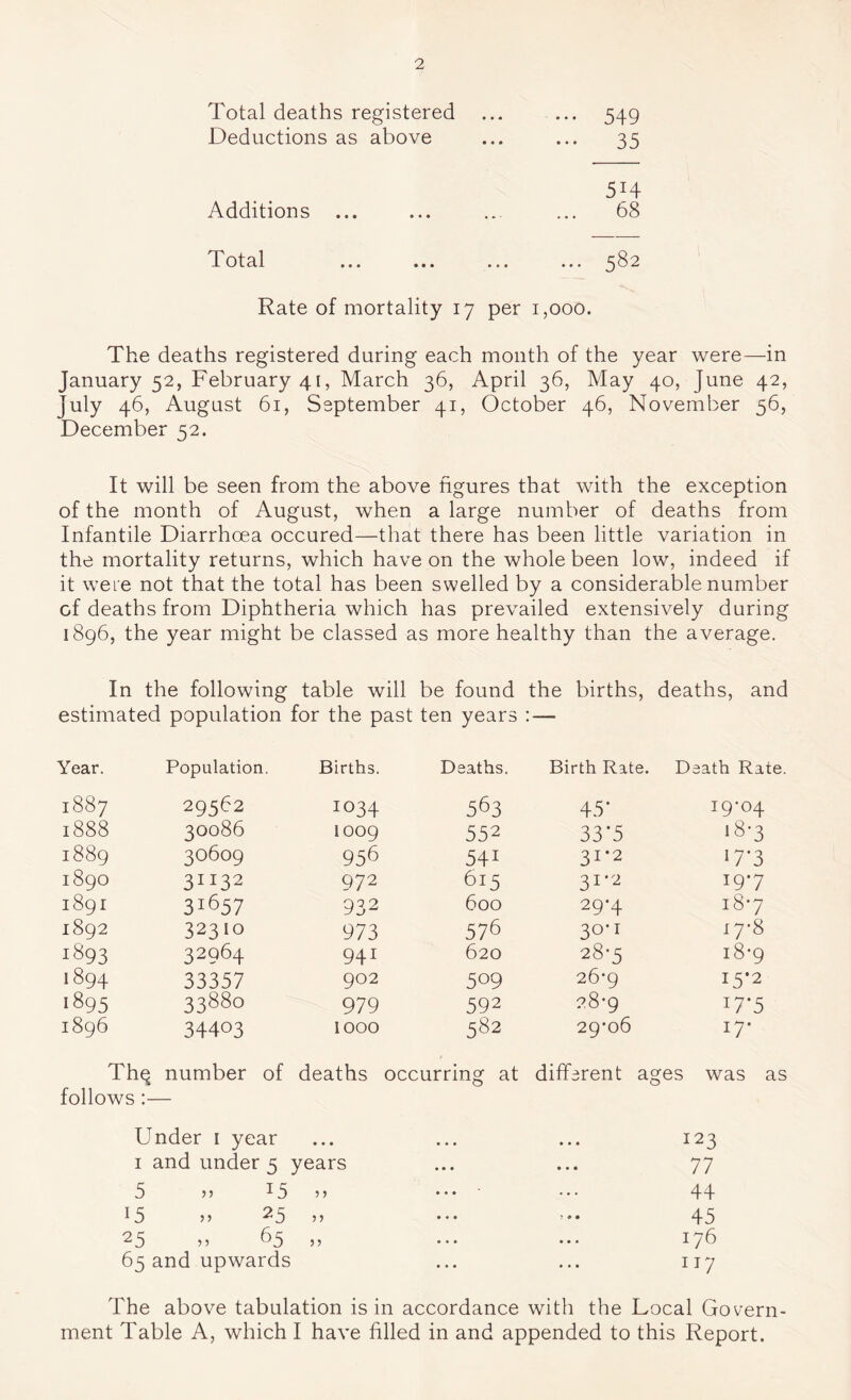 Total deaths registered ••• 549 Deductions as above 35 514 Additions ... 68 Total ... ... ... 1 <0 1 00 1 Rate of mortality 17 per 1,000. The deaths registered during each month of the year were—in January 52, February 41, March 36, April 36, May 40, June 42, July 46, August 61, September 41, October 46, November 56, December 52. It will be seen from the above figures that with the exception of the month of August, when a large number of deaths from Infantile Diarrhoea occured—that there has been little variation in the mortality returns, which have on the whole been low, indeed if it were not that the total has been swelled by a considerable number of deaths from Diphtheria which has prevailed extensively during 1896, the year might be classed as more healthy than the average. In the following table will be found the births, deaths, and estimated population for the past ten years ; — Year. Population. Births. Deaths. Birth Rate. Death Rate. 1887 29562 1034 563 45- 19-04 1888 30086 1009 552 33*5 18-3 1889 30609 956 541 31-2 17-3 1890 31132 972 615 31-2 19-7 1891 31657 932 600 29*4 18-7 1892 32310 973 576 30-1 17-8 1893 32964 941 620 28-5 18-9 1894 33357 902 509 26*9 15*2 1895 33880 979 592 28-9 17-5 1896 34403 1000 582 29-06 17- Th^ number of deaths occurring at different ages was as follows ;— Under i year ... ... ... 123 I and under 5 years ... ... 77 5 ^5 ... • ... 44 ^5 5> ^5 5) ••• 45 25 55 63 55 ... ... 176 65 and upwards ... ... 117 The above tabulation is in accordance with the Local Govern- ment Table A, which I have filled in and appended to this Report.