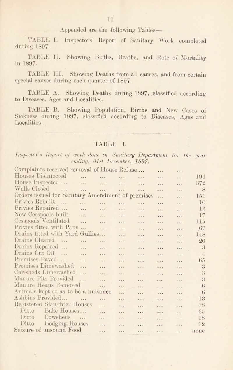 Appended are the following Tables— TA13LE 1. Inspectors’ Keport of Sanitary Work completed during 1897. TABLIj 11. Showing Births, Deaths, and Kate of Mortality in 1897. TABLli III. Showing Deaths from all causes, and from certain special causes during each quarter of 1897. TABLE A. Showing Deaths during 1897, .classified according to Diseases, Ages and Localities. TWBLE B. Showing Population, Births and New Cases of Sickness during 1897, classified according to Diseases, Ages and Localities. TABLE I Inspector'’s Itejort of work ((one in Salutary Departnient for the ijeiir eiidinfi, Slst Deceiiiher, 1897. Complaints received removal of House Refuse ... Houses Disinfected 194 House Inspected ... 872 Wells Closed 8 Orders issued for Sanitary Amendment of premises ... 151 Privies Rebuilt ... 10 Privies Repaired ... 18 New Cesspools built 17 Cesspools Ventilated 115 Privies fitted with Pans ... ... ... ()7 Drains fitted with Yard Gullies... 148 Drains Cleared 20 Drains Repaired ... 8 Drains Cut Off ... ... 1 Premises Paved ... ... ... ... ... (15 Premises Limewashed ... 8 Cowsheds Limewashed ... »> ... o Manure Pits Provided ft > 7> Manure Heaps Removed (') Animals kept so as to be a nuisance () Ashbins Provided... 18 Registered Slaughter Houses 18 Ditto Bake Houses... 85 Ditto Cowsheds 18 Ditto Lodging Houses ... ... ... 12 Seizure of unsound Food none
