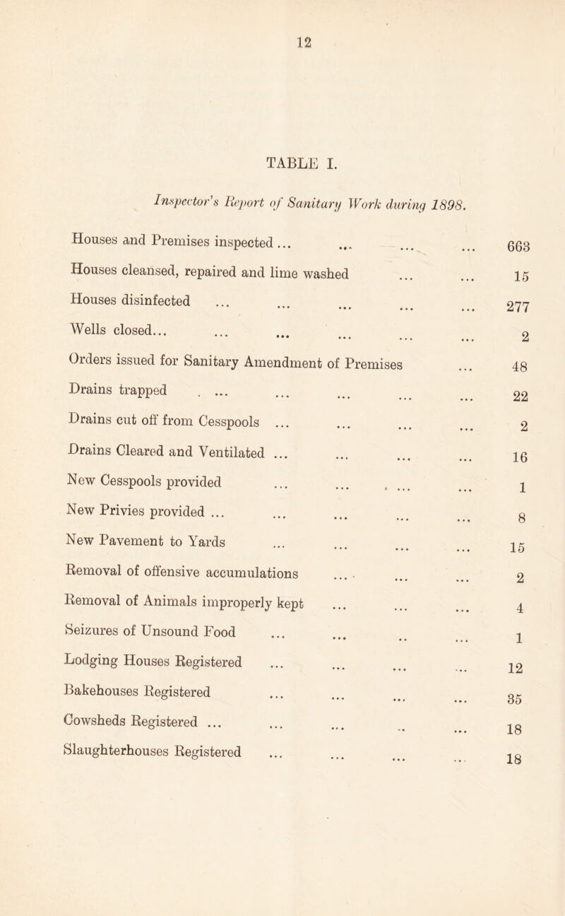 TABLE I. Impector's Report of Sanitary Work during 1898. Houses and Premises inspected ... Houses cleansed, repaired and lime washed Houses disinfected ••• ••• ••• , Wells closed.., ••• • ••• •. Orders issued for Sanitary Amendment of Premises Drains trapped .... Drains cut off from Cesspools ... Drains Cleared and Ventilated ... ••• •• New Cesspools provided New Privies provided ... New Pavement to Yards ••• ••• Removal of offensive accumulations ••• ••• Removal of Animals improperly kept Seizures of Unsound Food * ••• *• • • t • I Lodging Houses Registered Bakehouses Registered Cowsheds Registered ... • • • • Slaughterhouses Registered 663 15 277 2 48 22 2 16 1 8 15 2 4 1 12 35 18 18