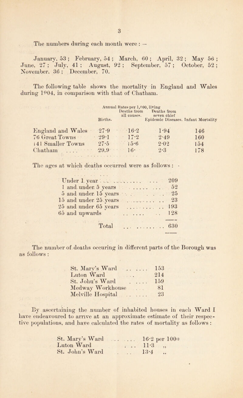 The uiimbers during each month were : — January, 53 ; February, 54 ; March, 60 ; April, 32 ; May 56 ; June, 27 ; July, 41 ; August, 92 ; September, 57 ; October, 52 ; November, 36; December, 70. The following table shows the mortality in England and Wales during 1904, in comparison with that of Chatham. Annual Hates per 1,1^00, living l)eHths I'roni Deaths from all causes. seven chief Births. England and Wales 27'9 76 Great Towns 29‘1 141 Smaller Towns 27*5 Chatham . . . , 29.9 Epidemic Diseases. Infant Mortality 16*2 1-94 146 17-2 2-49 160 15*6 2-02 154 16- 2-3 178 The ages at which deaths occurred were as follows : - Under 1, vear ..... 209 1 and. under. 5 vears . ... 52 5 and under 15 years , . ... 25 15 and under 2 5 . vears . 23 25 and under 65 years . , , . . , 193 65 and upwards .. 128 Total ... . . 630 The number of deaths occuring in different parts of the Borough was as follows : St. Mary’s Ward . 153 Luton Ward ... 214 St. John’s Ward . ... . 159 Medway Workhouse . . 81 Melville Hospital 23 By ascertaining the number of inhabited houses in each Ward I have endeavoured to arrive at an approximate estimate of their respec- tive populations, and have calculated the rates of mortality as follows : St. Mary’s Ward 16-2 per lOOo Luton Ward ... 11-3 ,, St. John’s Ward . . . 13-4