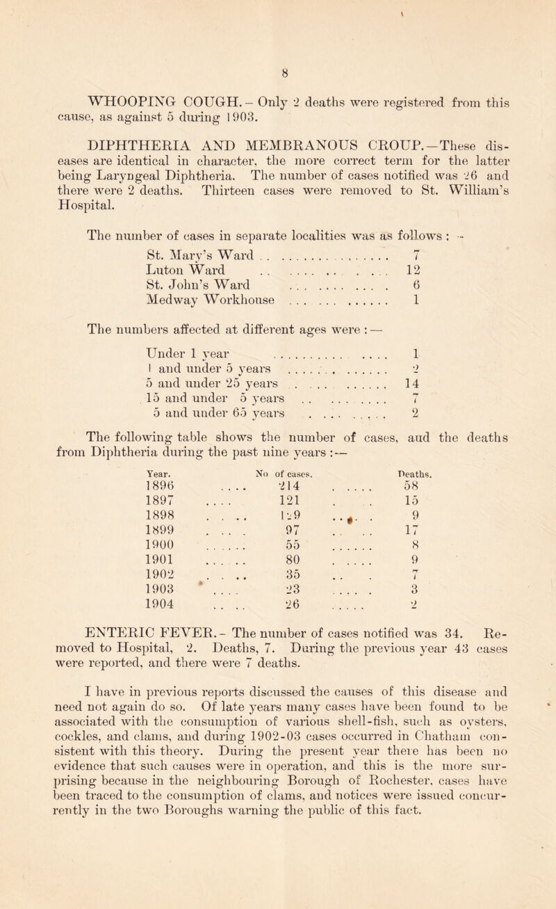 8 WHOOPING COUGH. - Only 2 deaths were registered from this cause, as against 5 during 1903. DIPHTHERIA AND MEMBRANOUS CROUP.-These dis- eases are identical in character, the more correct term for the latter being Laryngeal Diphtheria. The number of cases notified was 26 and there were 2 deaths. Thirteen cases were removed to St. William’s Hospital. The number of cases in separate localities was as follows : St. Mary’s Ward 7 Luton Ward . ... 12 St. John’s Ward 6 Medway Workhouse 1 The numbers affected at different ages were : — Under 1 year 1 t/ I and under 5 years 2 5 and under 25 years 14 15 and under 5 years 7 »/ 5 and under 65 years , ... 2 The following table shows the number of cases, aud the deaths from Diphtheria during the past nine years : — Year. No of cases. Oeaths. 1896 214 58 1897 121 15 1898 . . .. l‘-9 .... . 9 1899 .... 97 .... 17 1900 55 8 1901 80 9 1902 .... 35 rr i 1903 ’ 23 3 1904 .... 26 2 ENTERIC FEVER.- The number of cases notified was 34. Re- moved to Hospital, 2. Deaths, 7. During tlie previous year 43 cases were reported, and there were 7 deaths. I have in previous reports discussed the causes of this disease and need not again do so. Of late years many cases have been found to be associated with the consumption of various shell-fish, such as oysters, cockles, and clams, and during 1902-03 cases occurred in Chatham con- sistent with this theory. During the present year theie has been no evidence that such causes were in operation, and this is the more sur- prising because in the neighbouring Borough of Rochester, cases have been traced to the consumption of clams, and notices were issued concur- rently in the two Boroughs warning the public of this fact.