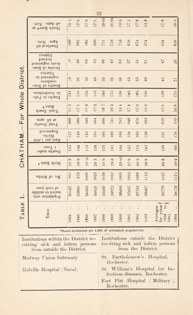 IP IB qi^aa ^'‘CO^OO'O'MQOOW O O >C O O 05 I-- t'' —J — r— — 1 1 r— sa^v [(B iBsqiBag oOO 592 582 596 711 7o8 715 658 674 574 634 630 pi.qsT([ puOiiaq poJolsiSaj t.quop -IS9H p sqnwQ CC 00 M <0 'O CO ^ 05 'iTfcOCOfC'^CDCO>OCO -M lOUlSpJ ui pajoisiSaJ sjuapisai -UO^SJ p SqiBGQ 05'X)>OOCOGCO'OCOO r-i .'1 CO CO -.f ‘O CO >0 *C •suoipipsuj Ol[ -qnj UT sqjBog 144 156 1 35 135 185 173 188 149 163 155 158 175 .IB9A q9B9 p 9pptiu 01 papm -I1S9 uoiiB[n(iox O CO CO 05 OI vio OI 1- 00 05 ■o QO o OI 05 1^ 05 ‘O cc o M GO *0 05 -.f C5 -<*< O 1^ — CO CO ii« ‘C ><5 «o (X> 'O 05 tocoMcococoeocoeoco eo eo w tH “ • • • • • • ■ to QO 05 o CO Oi 05 05 05 Oi o o o o o CC 00 to 00 CO QO 05 05 05 Ji P-H ® « o 0)  If ^ 2? 2! ^ C75 w O ^ O ^ ^ ^ tf-l — —I r—4 •Kates calculated per 1,000 of estimated populattion. ^ 3 Institutions within the District re- Institutions outside the District I ceivino- sick and intirni persons receiving sick and infirm persons I C' _ ... . 1 • i • i from outside the District. from the District. Medwav Union Infirmary %j ^ Melville Hospital (Naval) !St. Bartholomew’s Hospital, Rochester. St. William’s Hospital for In- fectious diseases, Kochester. Fort Pitt Hospital ( Military ), Bochester.
