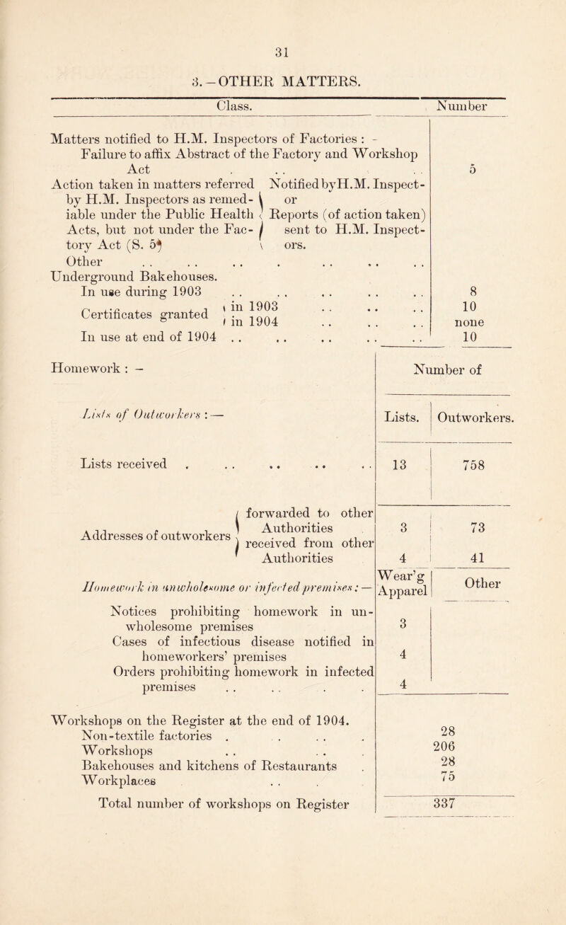 3.-OTHER MATTERS. Class. , Number Matters notified to H.M. Inspectors of Factories : - Failure to affix Abstract of the Factory and Workshop Act Action taken in matters referred Notified by H.M. Inspect- by H.M. Inspectors as reined- i or iable under the Public Health <■ Reports (of action taken) Acts, but not under the Fac- ^ sent to H.M. Inspect- tory Act (S. 5^ \ ors. Other Underground Bakehouses. In use during 1903 Certificates granted * in 1903 I in 1904 In use at end of 1904 5 8 10 none 10 Homework : — A/.v/.v of Oaliforkers'.— Lists received / forwarded to other , 1 1 Authorities Addresses of outworkers x • j p .i j received from other ' Authorities Homework In unwholesome or iy\feviedpremises: — Notices prohibiting homework in un- wholesome premises Cases of infectious disease notified in homeworkers’ premises Orders prohibiting homework in infected premises Workshops on the Register at the end of 1904. Non-textile factories , Workshops Bakehouses and kitchens of Restaurants Workplaces ... Total number of workshops on Register Number of Lists. Outworkers. 13 758 3 73 4 41 Wear’g Apparel Other 3 4 4 28 206 28 75 337