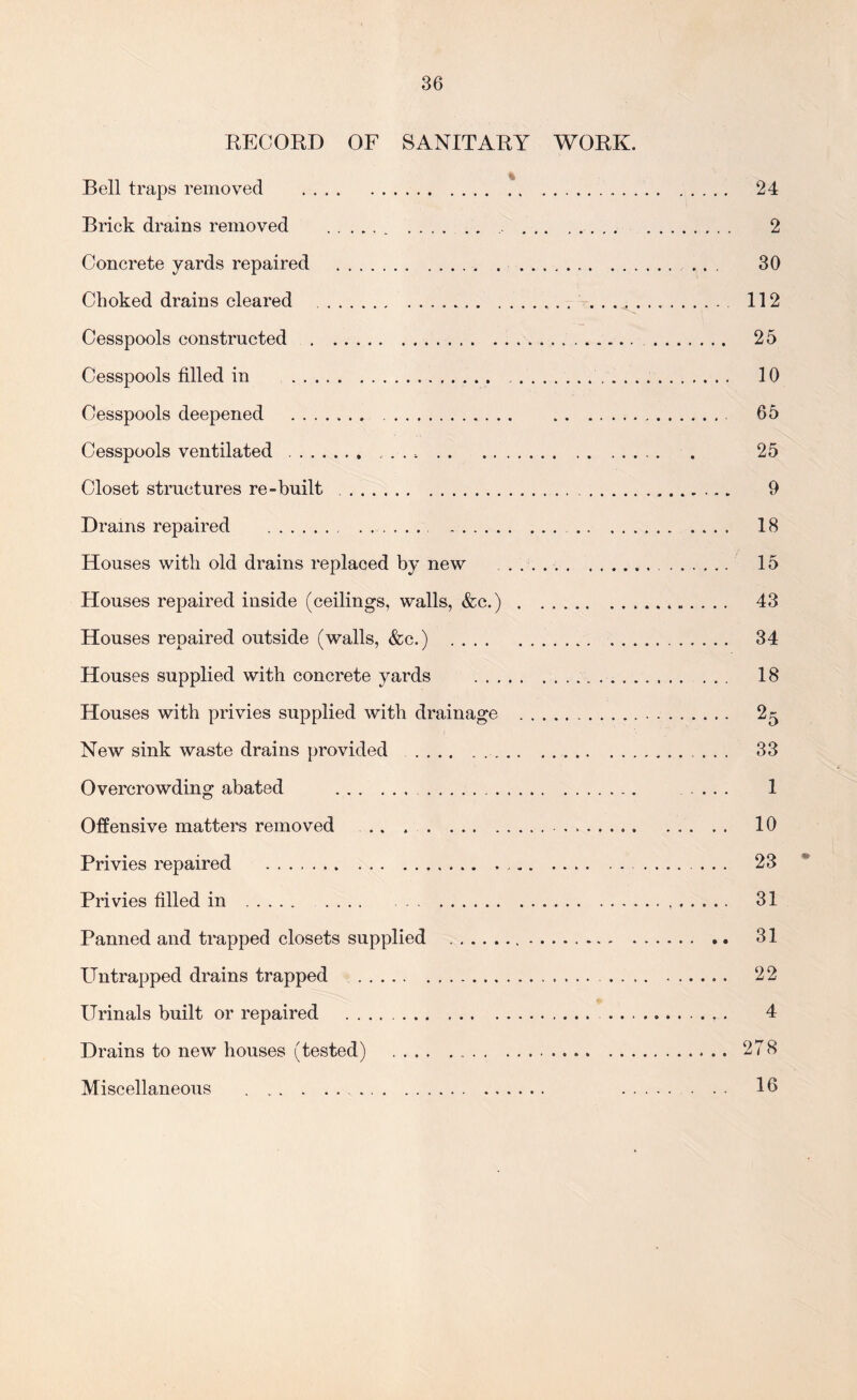 RECORD OF SANITARY WORK. Bell traps removed 24 Brick drains removed . 2 Concrete yards repaired ... 30 Choked drains cleared 112 Cesspools constructed 25 Cesspools filled in 10 Cesspools deepened 65 Cesspools ventilated 25 Closet structures re-built 9 Drains repaired 18 Houses with old drains replaced by new 15 Houses repaired inside (ceilings, walls, &c.) 43 Houses repaired outside (walls, &c.) 34 Houses supplied with concrete yards 18 Houses with privies supplied with drainage 2^ New sink waste drains provided 33 Overcrowding abated .... 1 Offensive matters removed . . . 10 Privies repaired 23 Privies filled in 31 Panned and trapped closets supplied 31 Untrapped drains trapped 22 Urinals built or repaired . 4 Drains to new houses (tested) 278 Miscellaneous 16