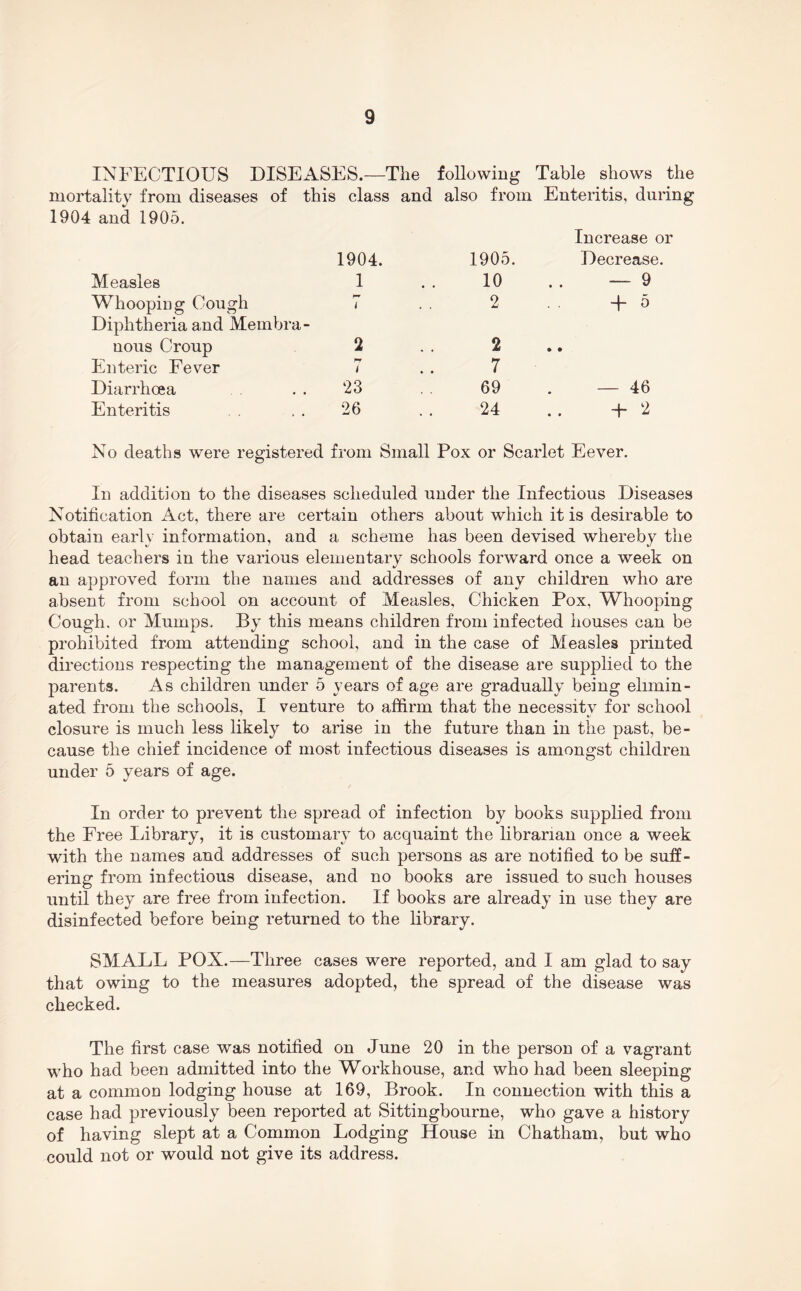 INFECTIOUS DISEASES.—The following Table shows the mortality from diseases of this class and also from Enteritis, during 1904 and 1905. Measles 1904. 1 1905. 10 Increase or Decrease. — 9 Whooping Cough t . . 2 -f- 5 Diphtheria and Membra- nous Croup 2 2 • • Enteric Fever t 7 Diarrhoea 23 69 — 46 Enteritis 26 24 No deaths were registered from Small Pox or Scarlet Eever. In addition to the diseases scheduled under the Infectious Diseases Notification Act, there are certain others about which it is desirable to obtain early information, and a scheme has been devised whereby the head teachers in the various elementary schools forward once a week on an approved form the names and addresses of any children who are absent from school on account of Measles, Chicken Pox, Whooping Cough, or Mumps, By this means children from infected houses can be prohibited from attending school, and in the case of Measles printed directions respecting the management of the disease are supplied to the parents. As children under 5 years of age are gradually being elimin- ated from the schools, I venture to affirm that the necessity for school closure is much less likely to arise in the future than in the past, be- cause the chief incidence of most infectious diseases is amongst children under 5 years of age. In order to prevent the spread of infection by books supplied from the Free Ijibrary, it is customary to acquaint the librarian once a week with the names and addresses of such persons as are notified to be suff- ering from infectious disease, and no books are issued to such houses until they are free from infection. If books are already in use they are disinfected before being returned to the library. SMALL POX.—Three cases were reported, and I am glad to say that owing to the measures adopted, the spread of the disease was checked. The first case was notified on June 20 in the person of a vagrant who had been admitted into the Workhouse, and who had been sleeping at a common lodging house at 169, Brook. In connection with this a case had previously been reported at Sittingbourne, who gave a history of having slept at a Common Lodging House in Chatham, but who could not or would not give its address.