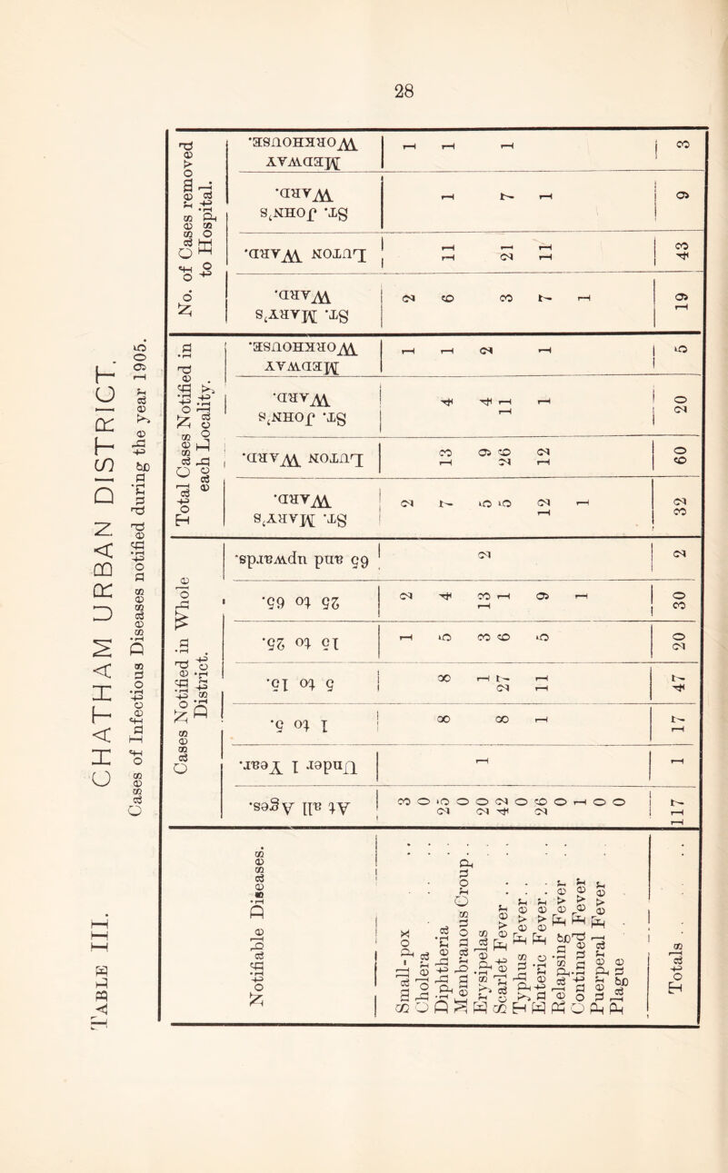 o !> •a:8noH3H:o^ AVA\.aaj\[ i ai Ph 0) aa S^XHOf* ‘Tg cn O o3 l-H Q s-i Q •g^YM 1 1 ?*H iH ! 6 S^AHYpf -Xg •asnoHXHO M AVAiggiij; i rn O *Xg i I 1 ! o i CO X 02 ' o CO 9 26 1 CM o •gaY^ CO t'- ‘O ‘O CM rH rH C<l CO Notifiable Diseases. Small-pox Cholera Diphtheria Membranous Croup. . Erysipelas . . Scarlet Fever . . Typhus Fever. . Enteric Fever. , Relapsing Fever Continued Fever Puerperal Fever Plague Totals . .