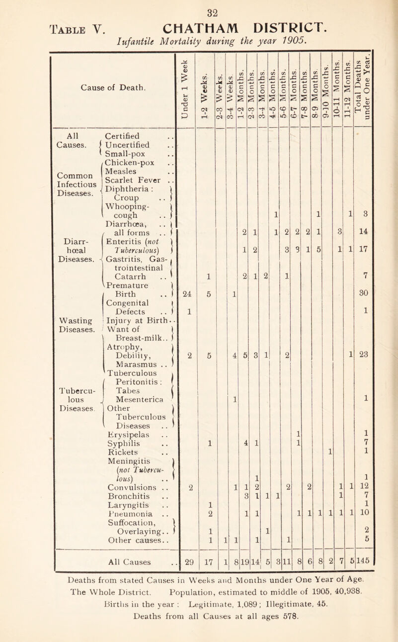 Table Y. CHATHAM DISTRICT. Infantile Mortality during the year 1905. Cause of Death. Under 1 Week 1-2 Weeks. 2-3 Weeks. 1 3-4 Weeks 1-2 Months. 1 2-3 Months. 1 3-4 Months. 1 4-5 Months. 1 (fi c CD t 2 3 1 2 2 1 tfi c 0 t- 1 CD 2 3 1 1 1 cri s: c 0 S cx) 1 2 1 2 1 ■4-1 s=t o 00 1 1 5 1 X eC .4—1 r~ 5 o 1 1 1 10-11 Months. 1 11-12 Months. 1 Total Deaths under One Year. All Certified Causes. i Uncertified * Small-pox /Chicken-pox r. Measles Common ^ i /. t- T r .. Scarlet rever .. Infectious x-w \ T-.- 1 Diphtheria: 1 Diseases. ^ L > Croup .. ) Whooping- 1 cough .. ) Diarrhoea, .. 1 f all forms ,. 1 Diarr- Enteritis {not \ hoeal Tuberculous) j Diseases. -< Gastritis, Gas- j trointestinal ) Catarrh .. ’ \ Premature ) Birth .. ) Congenital » Defects .. ) Wasting i Injury at Birth.- Diseases. Want of 1 1 Breast-milk., j Atrophy, j Debility, / Marasmus .. ) 'Tuberculous i / Peritonitis ; f Tubercu- Tabes 1 lous j Mesenterica Diseases. Other 1 Tuberculous / Diseases .. ' Erysipelas Syphilis Rickets Meningitis | {not Tubercu- > lous) . . ' Convulsions .. Bronchitis Laryngitis Pneumonia Suffocation, I Overlaying.. ) Other causes.. 24 1 2 2 29 1 5 5 1 1 2 1 1 1 1 4 1 1 1 2 1 2 5 4 1 3 1 1 2 1 3 1 1 2 1 1 1 114 2 1 1 1 1 1 1 3 1 1 1 1 1 1 1 1 1 3 14 17 7 30 1 23 1 1 7 1 1 12 7 1 10 2 5 All Causes 17 1 £ il£ 5 1 3 11 8 6 8 2 7 5 145 Deaths from stated Causes in Weeks and Months under One Year of Age. The Whole District. Population, estimated to middle of 1905, 40,938. Births in the year ; Legitimate, 1,089; Illegitimate, 45. Deaths from all Causes at all ages 578.