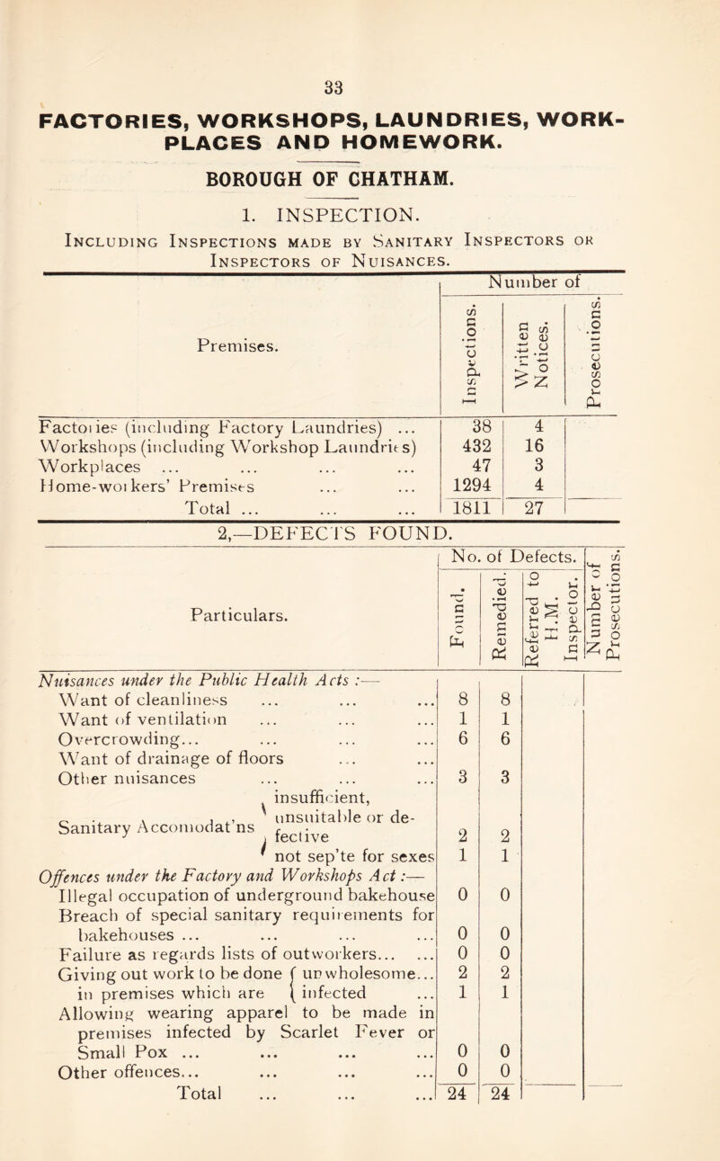 FACTORIES, WORKSHOPS, LAUNDRIES, WORK- PLACES AND HOMEWORK. BOROUGH OF CHATHAM. 1. INSPECTION. Including Inspections made by Sanitary Inspectors or Inspectors of Nuisances. Number of Premises. (/) c o » o a. CTj OJ iD r: o c/) C o o in O u CU Factoiie? (including Factory Laundries) ... Workshops (including Workshop Laundries) Workplaces Home-woi kers’ Premises Total ... 38 432 47 1294 1811 4 16 3 4 27 2—DEFECTS FOUND. Particulars. No. of Defects. c <D * (U p: dJ ■ ' U-l cd O o a C v-> 0) r-i c 2; in a .2 ’■Zj a; 7j o Vh (L Sanitary Accomodat’ns Nuisances under the Public Health Acts Want of cleanliness Want of ventilation Overcrowding... W^ant of drainage of floors Other nuisances insufficient, unsuitable or de- fective not sep’te for sexes Offences under the Factory and Workshops Act:— Illegal occupation of underground bakehouse Breach of special sanitary requirements for bakehouses ... Failure as regards lists of outworkers Giving out work to be done f un wholesome... in premises which are (infected Allowinj< wearing apparel to be made in premises infected by Scarlet Fever or Small Pox ... Other offences... Total 8 1 6 2 1 0 0 0 2 1 0 0 24 8 1 6 2 1 0 0 0 2 1 0 0 24