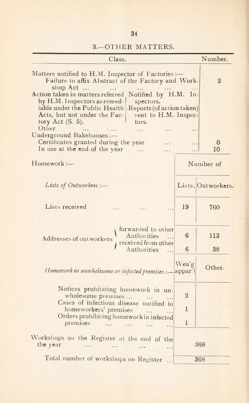 3.—OTHER MATTERS. Class. Number. Matters notified to H.M. Inspector of Factories:— Failure to affix Abstract of the Factory and Work shop Act ... Action taken in matters referred Notified by H.M. In- by H.M. Inspectors as remed- iable under the Public Health Acts, but not under the Fac- tory Act (S. 5). Other ... .... Underground Bakehouses:— Certificates granted during the year In use at the end of the year spectors. Reports (of action taken) sent to H.M. Inspec- tors. 2 0 10 Homework:— Number of Lists of Outworkfes :— Lists. Outworkers Lists received 19 760 1 forwarded to other Addresses of out workers Authoiities ... j received from other * Authorities 6 113 6 38 Homework in univholesome or infectedpremises:— Wea’g appar’l Other. Notices prohibiting homework in un- wholesome premises ... Cases of infectious disease notified in 2 homeworkers’ premises Orders prohibit ing homework in infected 1 premises 1 Workshops on the Register at the eiid of the the year 868 Total number of workshops on Register 368