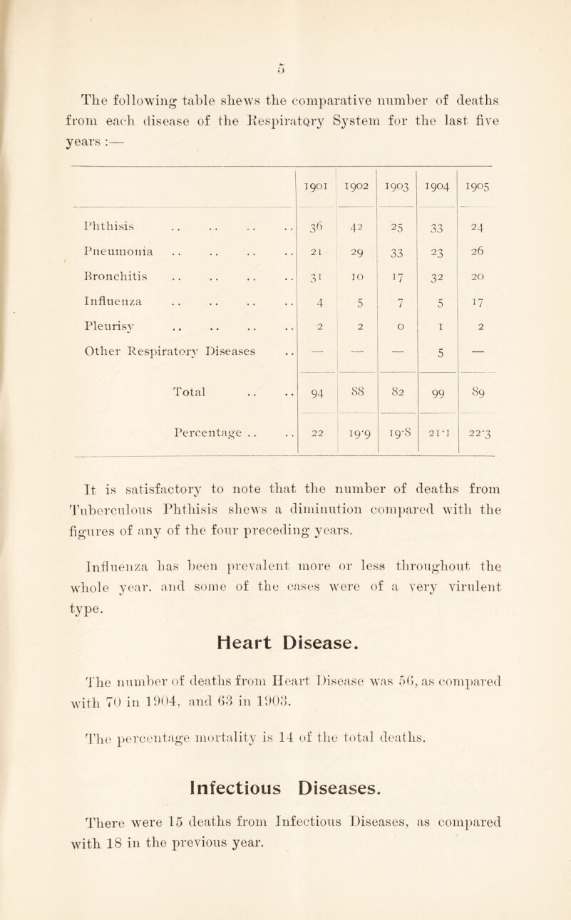 The following table shews the comparative number of deaths from each disease of the liespiratory Sj^steni for the last five years 1901 1902 1903 1904 1905 Phthisis 3b 42 25 CO 24 Piieuinoiiia 21 29 33 23 26 i^ronchitis 3^ 10 0 32 20 Influenza 4 D 7 5 Pleurisy 2 2 0 I 2 Other Respiratory Diseases — — — 5 — Total 94 88 82 99 89 Percentage .. 22 19-9 19-8 21-1 22-3 It is satisfactory to note that the number of deaths from I'uberculous Phthisis shews a diminution compared with the figures of any of the four preceding years. Influenza has been prevalent more or less throughout the whole year, and some of the cases were of a very virulent type. Heart Disease. I'he number of deaths from Heart Disease was ob, as com])ared with 70 in 1904, and 03 in 1903. 'The percentage mortality is 14 of the total deaths. Infectious Diseases. There were 15 deaths from Infectious Diseases, as compared with 18 in the previous year.