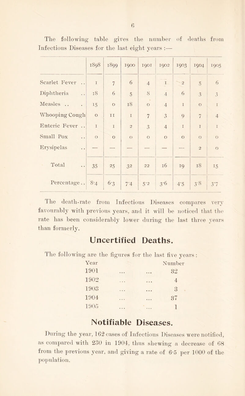 () The following table gives the number of deaths from Infections Diseases for the last eight years :— 1898 1899 1900 1901 1902 1903 1904 1905 vScarlet Fever .. I 7 6 4 I 2 5 6 Diplitheria 18 6 5 8 4 6 3 C) Measles .. 15 0 18 0 4 I 0 I Whooping Cough 0 II I 7 9 7 4 Enteric Fever .. I I 2 '•> 3 4 I I I vSmall Pox 0 0 0 0 0 0 0 0 Erysipelas — — — — — — 2 0 Total 35 25 32 22 16 19 18 15 Percentage .. 8-4 6-3 7-4 5-2 3-6 4*5 3-3 37 Ihe death-rate from Infections Diseases compares very favourably with previous years, and it will be iioticed that the rate has been considerably lower during the last three years than formerly. Uncertified Deaths. ddie following are the figures for Year 1901 last five years Number 32 1902 1903 1904 190d 4 3 37 1 Notifiable Diseases. During the year, 162 cases of Infectious Diseases were notified, as compared with 230 in 1904, thus shewing a decrease of 68 from the previous year, and giving a rate of 6’5 per 1000 of the population.