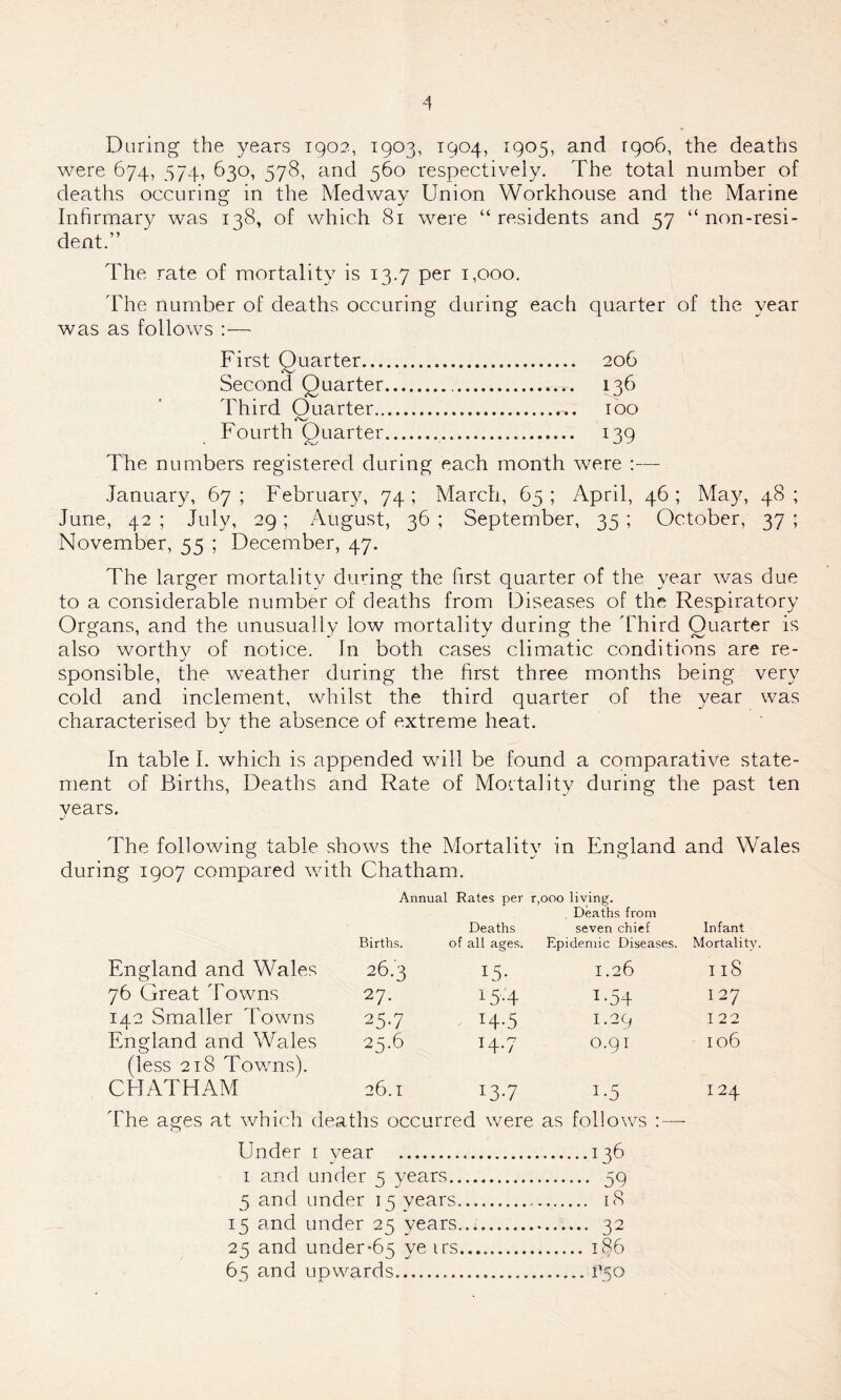 During the years 1902, 1903, 1904, 1905, and rqo6, the deaths were 674, 574, 630, 578, and 560 respectively. The total number of deaths occuring in the Medway Union Workhouse and the Marine Infirmary was 138, of which 81 were “residents and 57 “non-resi- dent.” The rate of mortality is 13.7 per 1,000. The number of deaths occuring during each quarter of the year was as follows :— First Quarter Second Ouarter 136 Third Ouarter Fourth Ouarter 09 The numbers registered during each month were :— January, 67; February, 74; March, 65; April, 46; May, 48; June, 42 ; July, 29; August, 36 ; September, 35 ; October, 37 ; November, 55 ; December, 47. The larger mortality during the first quarter of the year was due to a considerable number of deaths from Diseases of the Respiratory Organs, and the unusually low mortality during the Third Quarter is also worthy of notice. In both cases climatic conditions are re- sponsible, the weather during the first three months being very cold and inclement, whilst the third quarter of the year was characterised bv the absence of extreme heat. j In table I. which is appended wrill be found a comparative state- ment of Births, Deaths and Rate of Mortality during the past ten years. The following table shows the Mortality in England and Wales during 1907 compared with Chatham. Annual Rates per r,ooo living. Deaths from Deaths seven chief Infant Births. of all ages. Epidemic Diseases. Mortality. England and Wales 26.3 15. 1.26 118 76 Great Towns 27. 15.4 1.54 127 142 Smaller Towns 25.7 14.5 1.29 122 England and Wales 25.6 14.7 0.91 106 (less 218 Towns). CEIATHAM 26.1 13.7 1.5 124 The ages at which deaths occurred were as follows :—- Under r year 136 1 and under 5 years 59 5 and under 15 years.... - 18 15 and under 25 years 32 25 and under*65 ye irs 186 65 and upwards 1*50