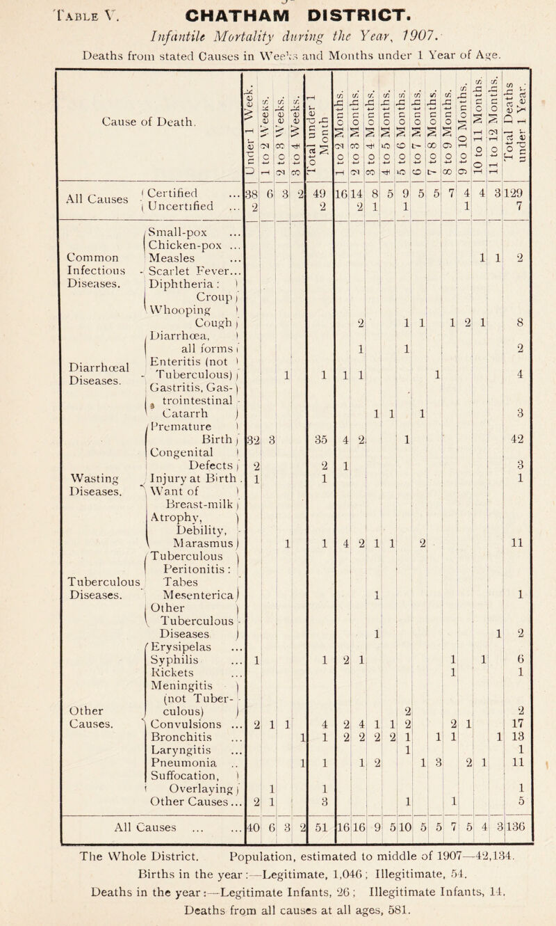 Infantile Mortality during the Year, 1907. Deaths from stated Causes in Weeks and Months under 1 Year of Age. CO Cfl rf. C/1 co* 1 CO 40* CO CO* X CO X! 4-» CO | r| co • 5 c6 a; CO X w. 01 01 si si Si si i si x si *-• 1 r*1 « U Cause of Death. > I> <u <U 01 V- ai — ^ .+-> i a C ! o c 0 4-1 c o 4-* o 4-» c O. 4-> C 0 -4-> c o c ; C s o Q -4 rH i 5 £ r— *-* O s % & s s s <4 o rH tH 00 rH £ <v ■C GS O 1 co o o —< *r-l S*5 cq o 1 CO 0 o o o: CO o fc— o CO o C5 o 1-1 o 0 4-» o 4—< <21 4—' 4-1 o 4-» ’ 4-J -M , 4—< 4-» 4-* 4-> 4-* O rH z> r—1 CM CO f-~4 K rH cq co VO CO t- CO C5 rH »i, n 1 Certified All Causes rT ~ , 1 uncertified 38 2 6i 3 2 49 2 16 14 2 CO T-i 5! 9 1 5 5 7 4 1 4 3( 129 7 ( Small-pox Chicken-pox ... Common Measles 1 1 2 Infectious Scarlet Fever... Diseases. Diphtheria: ) Croup) .Whooping t Cough) 2 1 1 1 2 1 8 Diarrhoea, ) all forms i 1 1 2 Diarrhoeal Diseases. Enteritis (not ) Tuberculous)) Gastritis, Gas-) 3 trointestinal - Catarrh J 1 1 1 1 1 4 1 1 1 3 /Premature ) Birth / 32 3 35 4 2 1 42 Congenital ) Defects ) 2 2 1 3 Wasting Injury at Birth . 1 1 1 Diseases. Want of 1 Breast-milk) Atrophy, j Debility, l Marasmus) Tuberculous j 1 1 4 2 1 1 2 11 Peritonitis : Tuberculous T abes Diseases. Mesenterica j Other ) 1 1 1'uberculous - i Diseases ) 1 1 2 '’Erysipelas Syphilis 1 1 2 1 1 1 6 Rickets Meningitis ) 1 ' 1 (not Tuber- Other culous) ) 2 2 Causes. ] Convulsions ... 2 1 1 4 2 4 1 1 2 2 1 17 Bronchitis 1 1 2 2 2 2 1 1 1 1 13 Laryngitis 1 1 Pneumonia Suffocation, ) 1 1 1 2 1 3 2 1 11 Overlaying/ 1 1 1 Other Causes... 2 1 3 ! 1 1 5 All Causes 40 6 3 2 51 16 16 1 9 5 10 5 5 7 5 4 i 3 136 The Whole District. Population, estimated to middle of 1907—-42,134. Births in the year:—Legitimate, 1,040; Illegitimate, 54. Deaths in the yearLegitimate Infants, 26; Illegitimate Infants, 14. Deaths from all causes at all ages, 581.