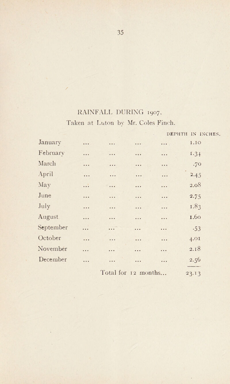 RAINFALL DURING 1907, Taken at Luton bv Mr. Coles Finrh. January DEPHTH IN INCHES. ... ... ... ... I.IO February • • • • • • • T • ••• *•33 March • •• ••• ••• ••• .70 April • « • • • • • • • ••• ' 2-45 May • • ® ••• * « • 2.08 June » t * « • • • • • ••• 2-75 July » • ♦ • • • ••• ••• 1.83 August • •• ••• 1.60 September • • • » * * ••• ••• •53 October • •• » » • ••• 4.01 November • •• ••• ••• ♦ • • 2.18 December • •• ••• • • 0 • • • 2.56 Total for 12 months... 23-*3